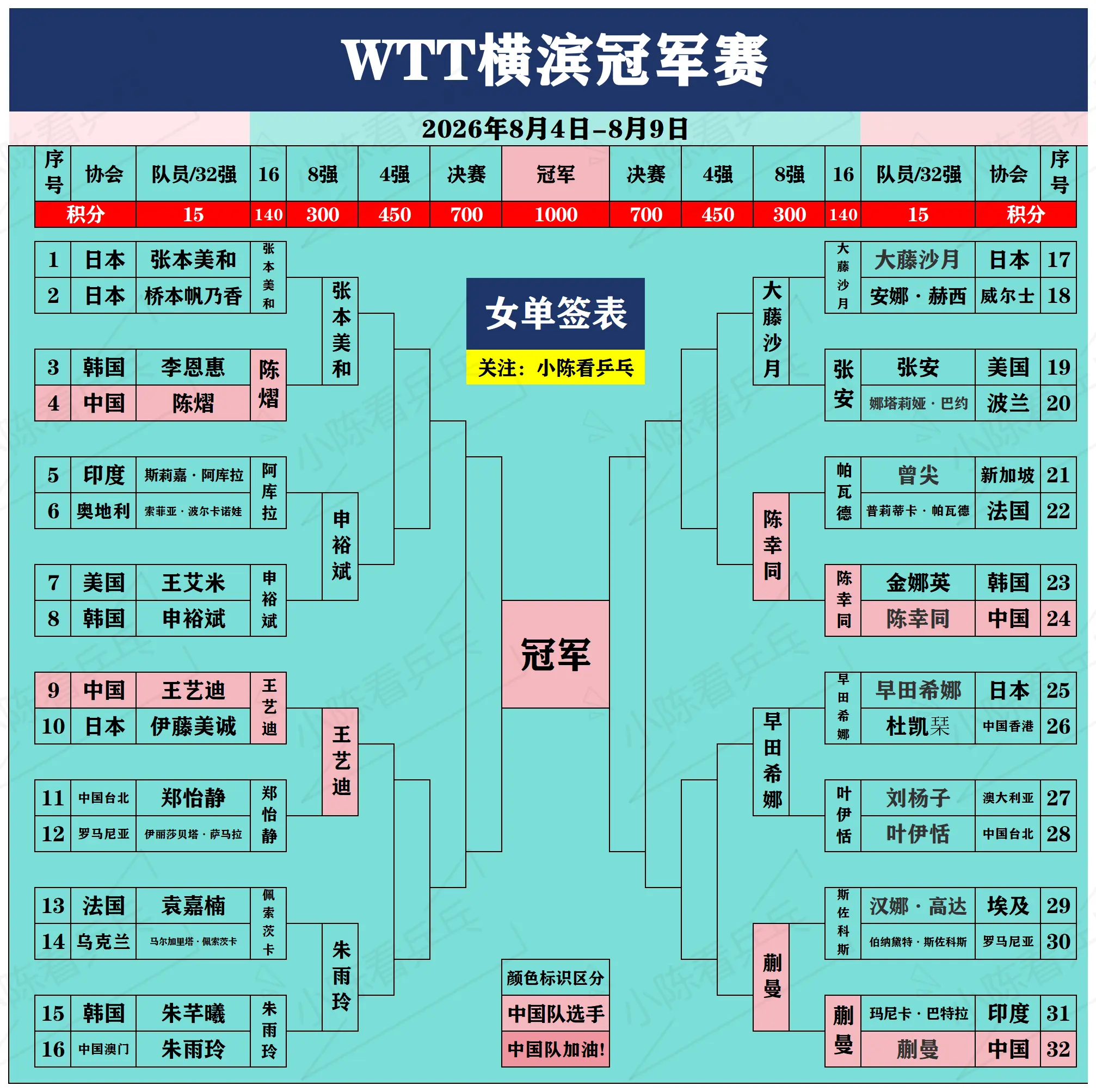 WTT横滨冠军赛男女单打8强出炉。WTT横滨冠军赛男女单打8强出炉，第...