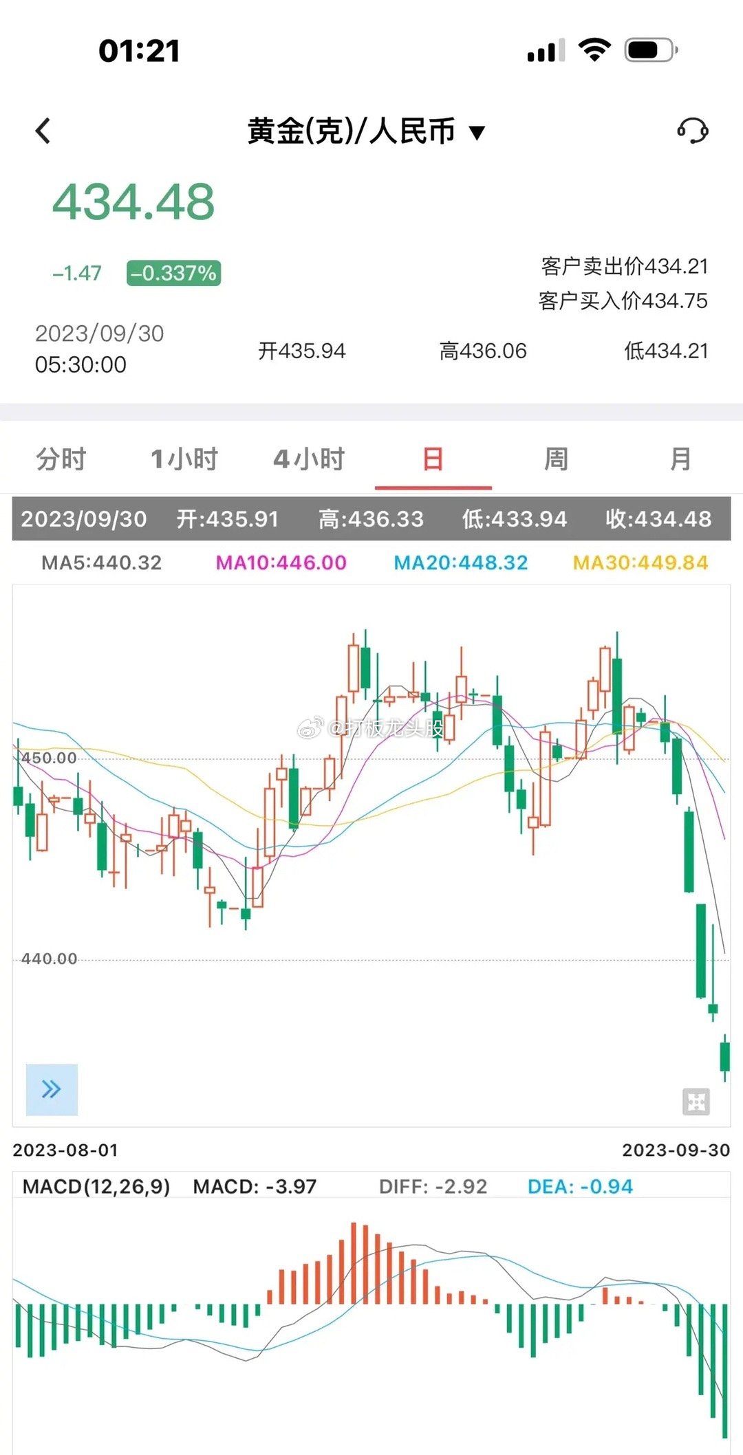 这是什么节奏？久了没看黄金人民币价格了，本周连续大跌，直接抵消了一年的涨幅，查了