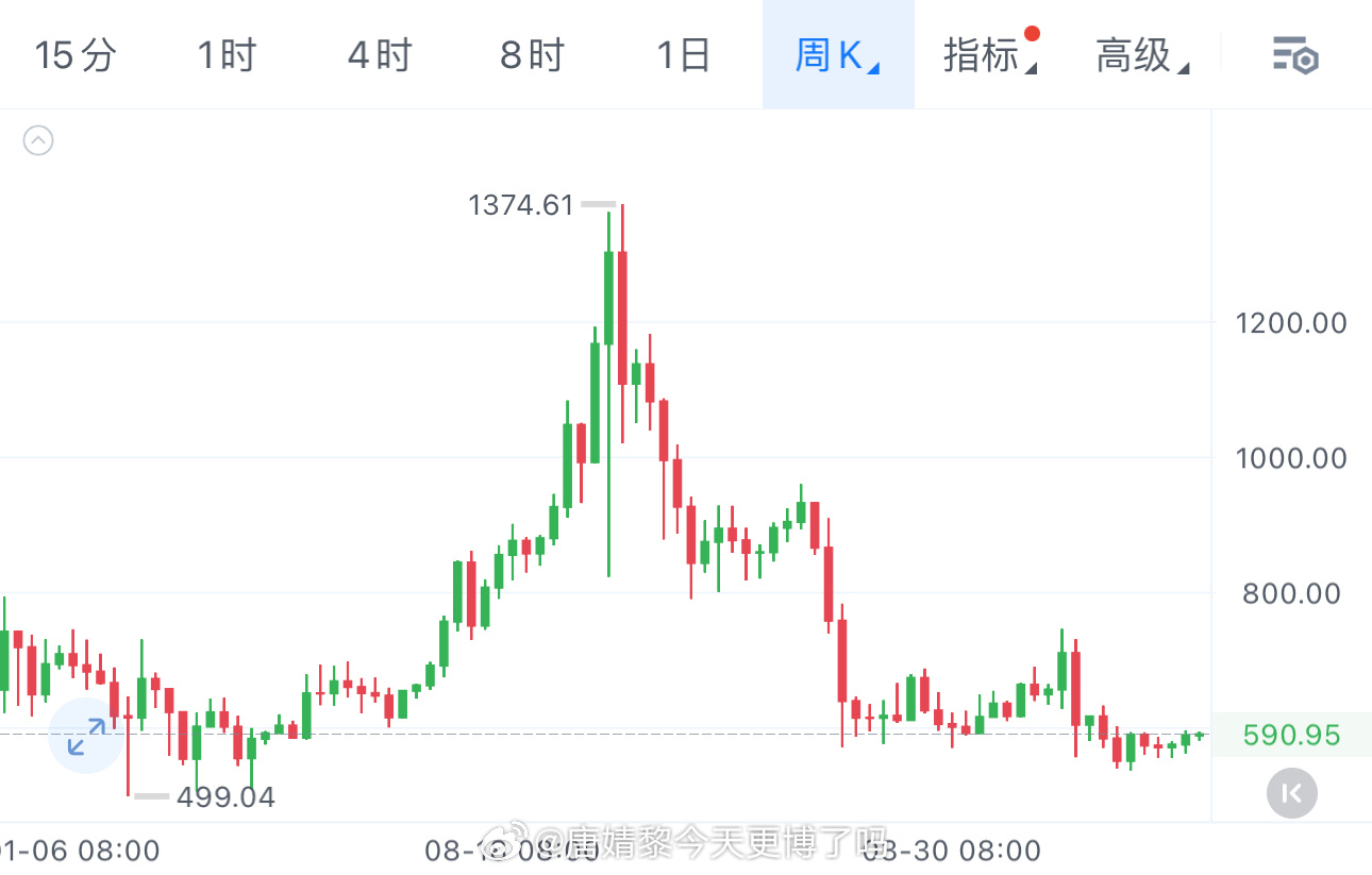 BNB现在重点盯600关口就行。站稳600关口，周线才能回暖拉升。冲不过去就继续