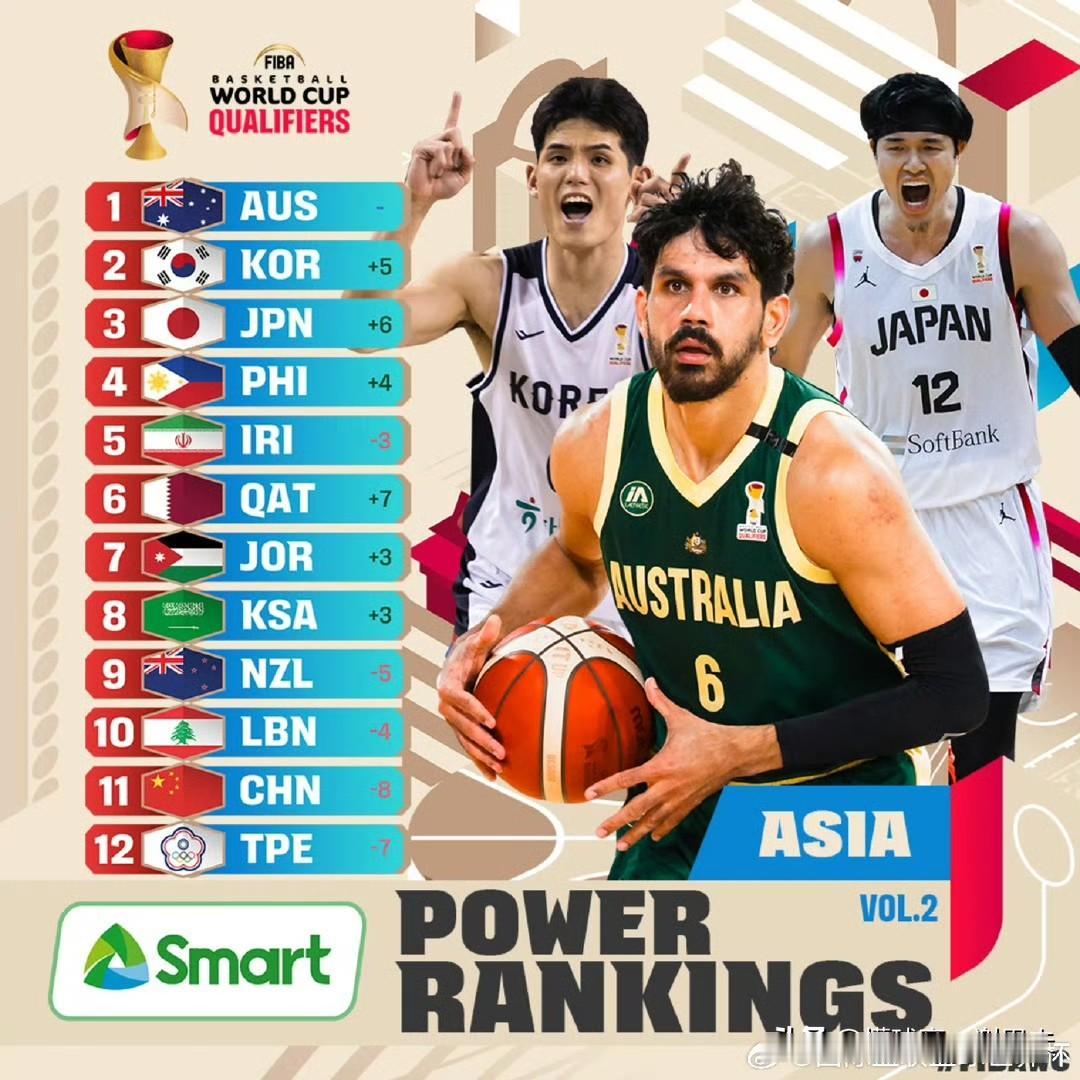 男篮输韩国第3天，FIBA更新榜单：郭士强带领的男篮掉落至第11名，倒数第二，韩