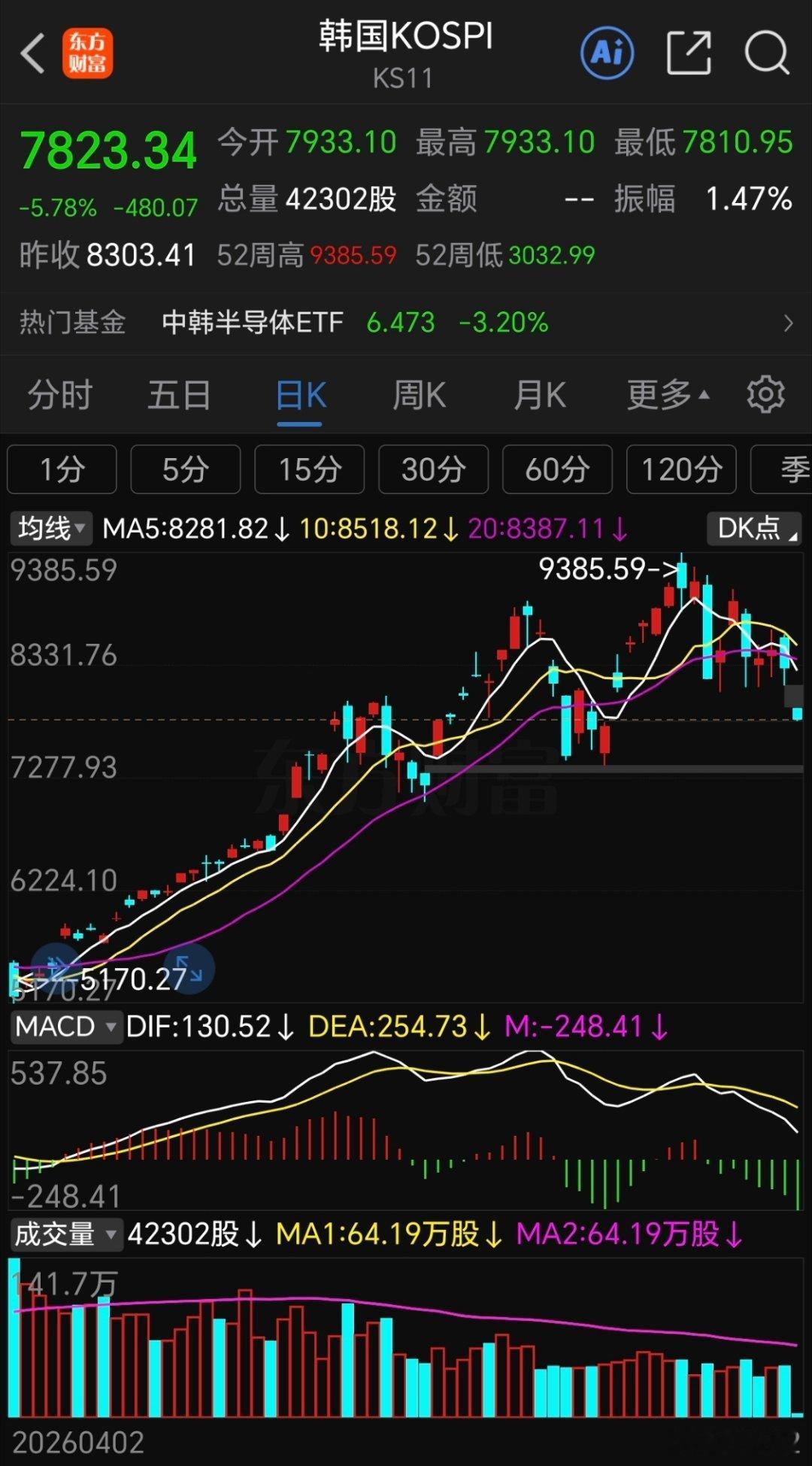 韩国指数上次杀下来的时候没有空头排列，这次三线开口齐下了。 