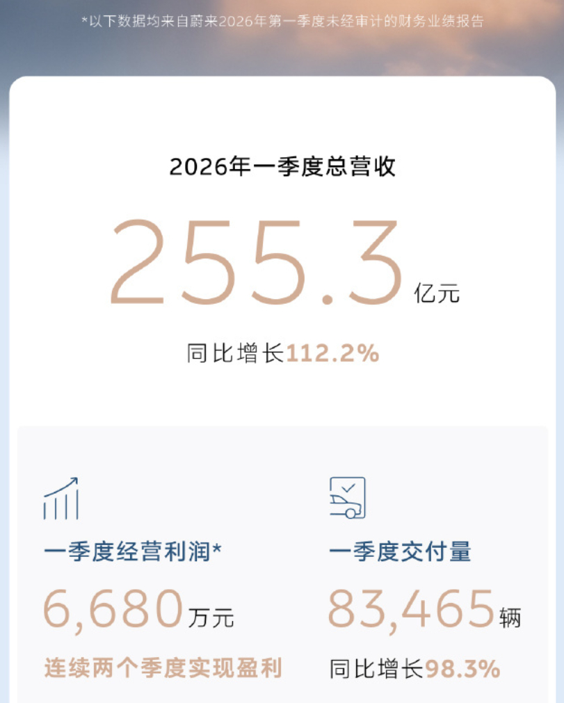 蔚来真的好起来了，已经实现季度连续盈利，今年上新的车，特别是ES8，太关键了。 
