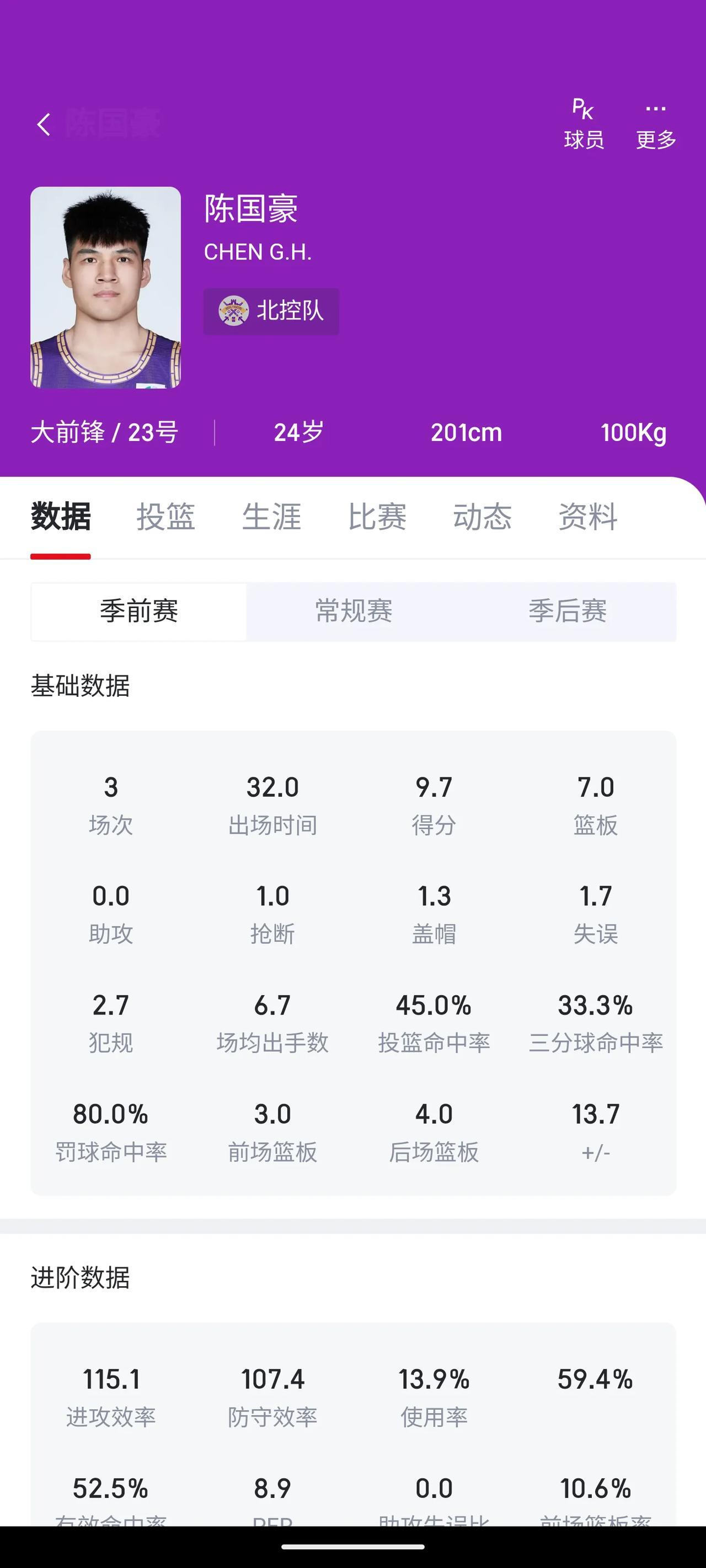 陈国豪在3场季前赛场均出场时间32分钟，看的出来闵鹿蕾还是很给他机会的，而且也看