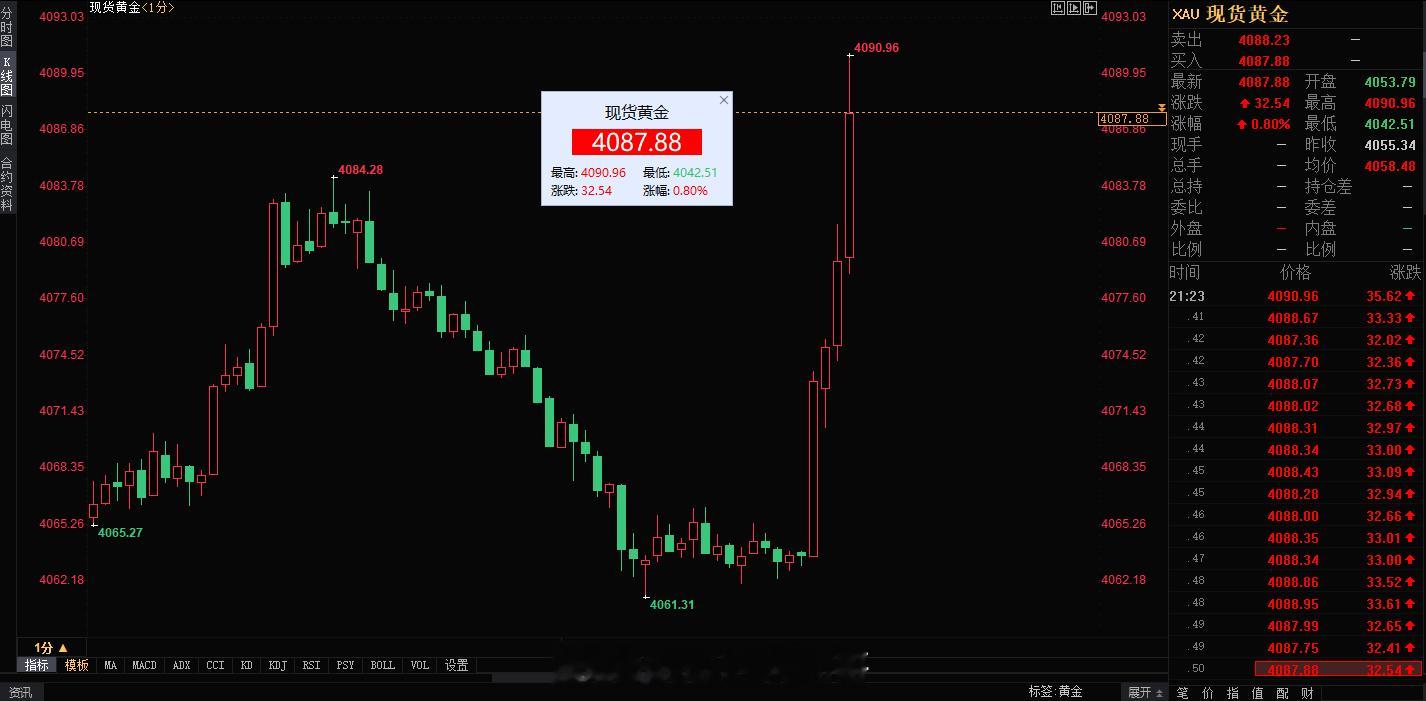 盘内指导4063再次多，大涨4085上方系统止盈22美金利润，盈麻了，晚上又是三