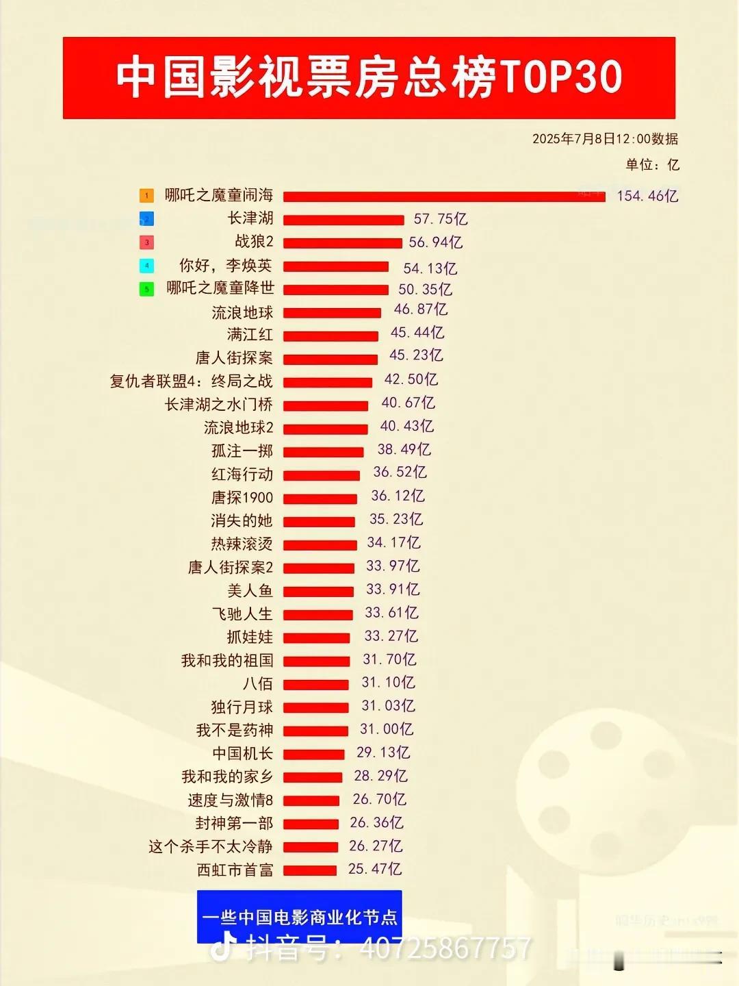 中国影史票房TOP30榜单出炉，哪吒新作断层领跑，大幅甩开第二名《长津湖》。榜单