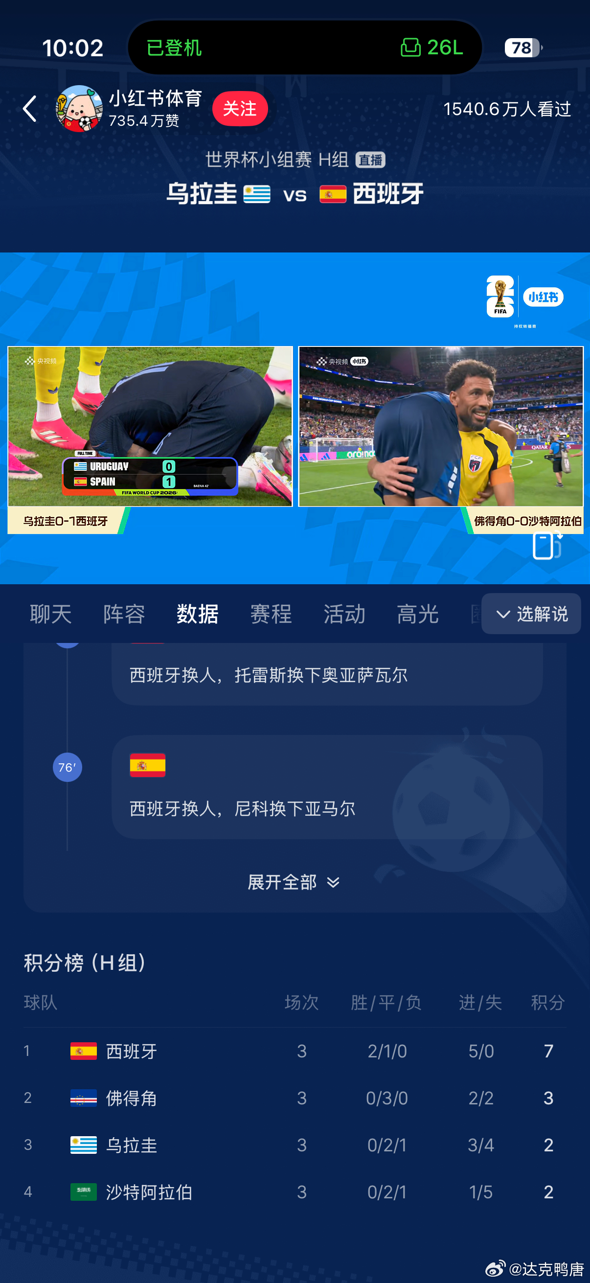 乌拉圭0比1输西班牙，这赛前谁能想到这个组是佛得角和西班牙出线……乌拉圭vs西班