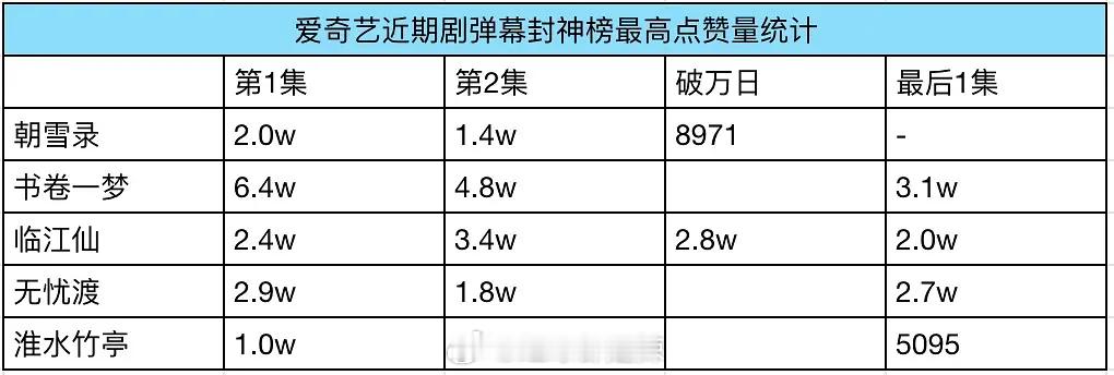 🥝近期剧弹幕封神榜最高点赞量统计 ​​​