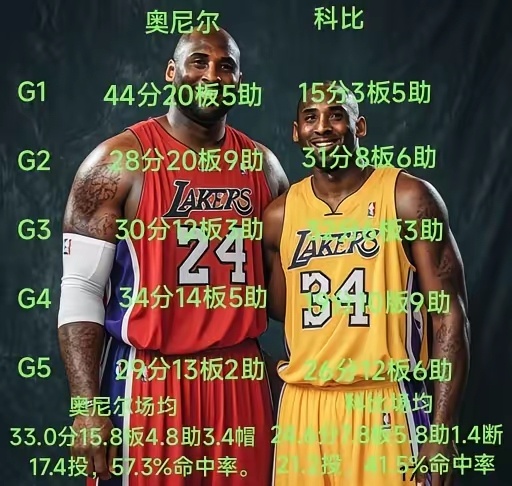 湖人2001年总决赛，科比VS奥尼尔数据，科比场均 24.6分7.8 板5.8助