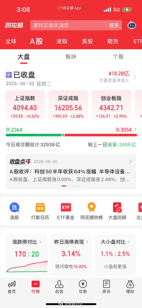 科技全线狂飙双创再创新高，主板机会藏在超跌板块里宝子们，今天大盘整体走出了全线上