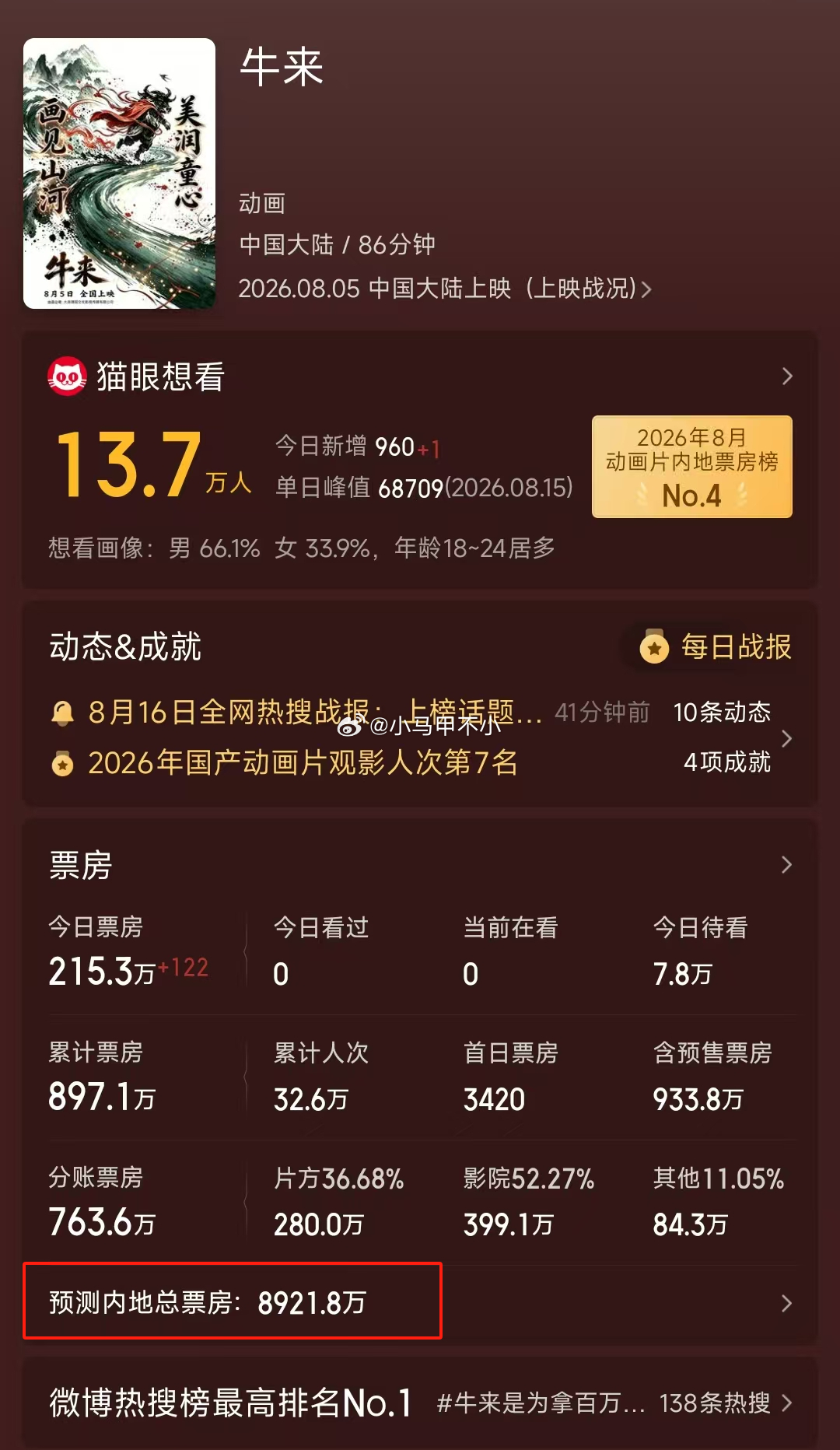 天啊，牛来这剧太可惜了，猫眼预测近九千万票房，九千万，九千万啊！导演能分到三千万