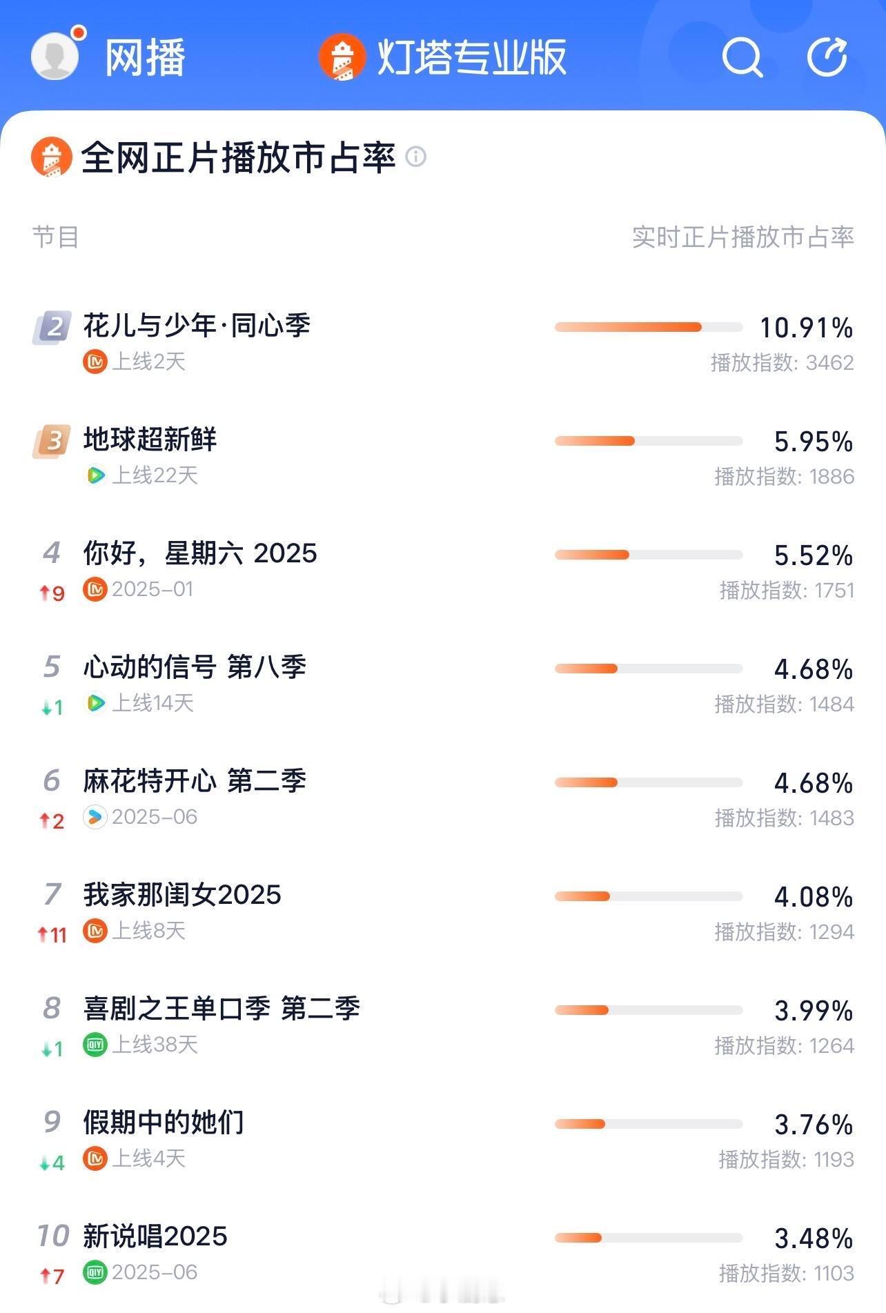 花儿与少年同心季&地球超新鲜 都是心中第一都有我爱的龚俊俊，还是不同风格的龚俊俊