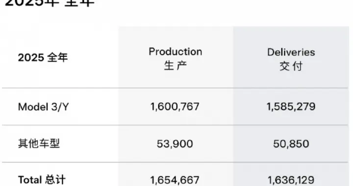特斯拉电动汽车去年销量下滑近9% 连续第二年出现年度下滑