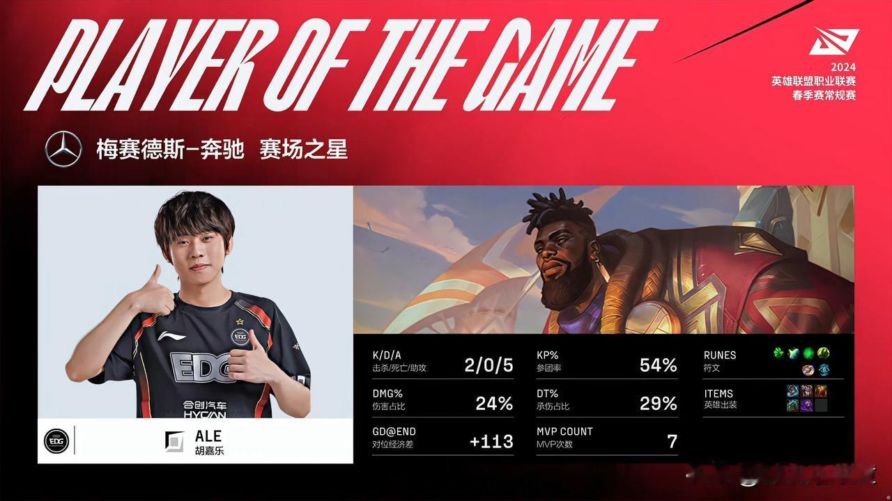 乐真的太尽力了呀！
EDG现在的状态就是阿乐带着四个弟弟[泪奔]现在的队内地位估