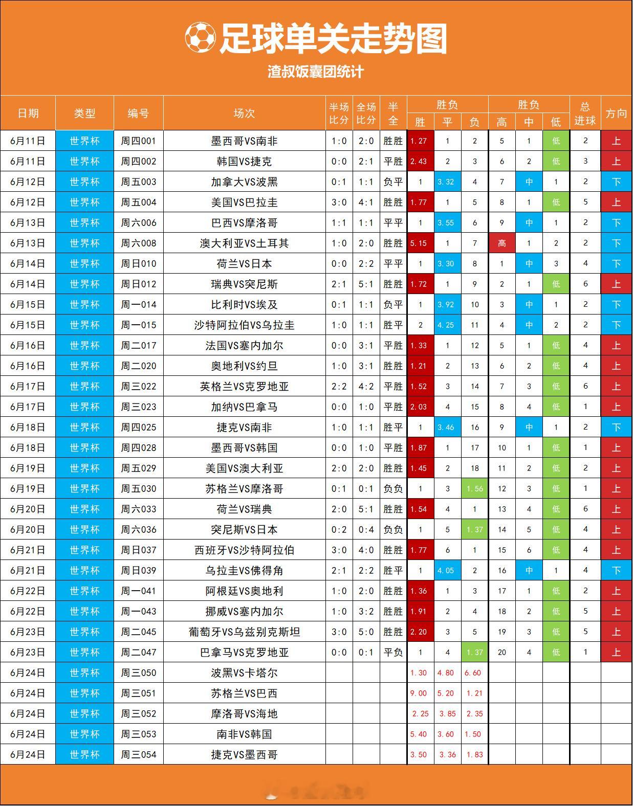 16个单关，14场正路，怕不怕............ 