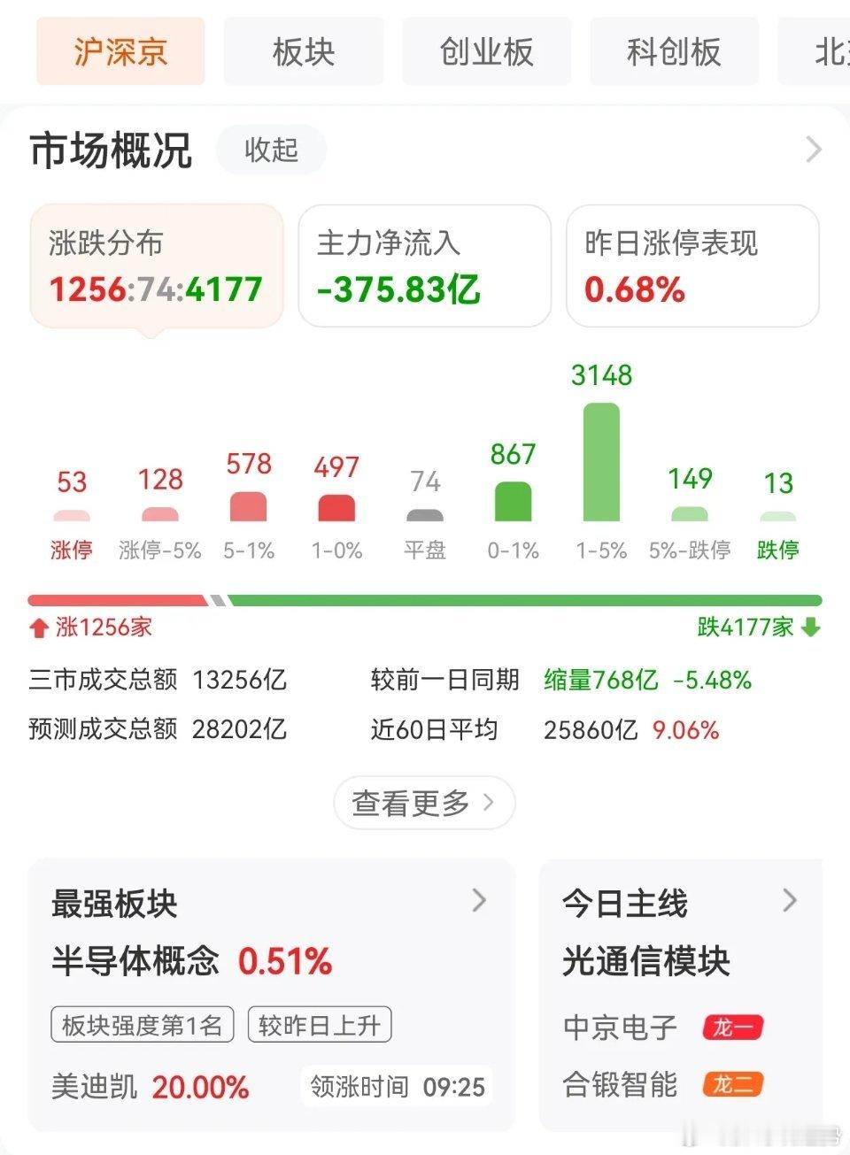 此时此刻，沪深指数全红，创业板指数甚至涨了一个多点，但是个股又是4100多家嗷嗷