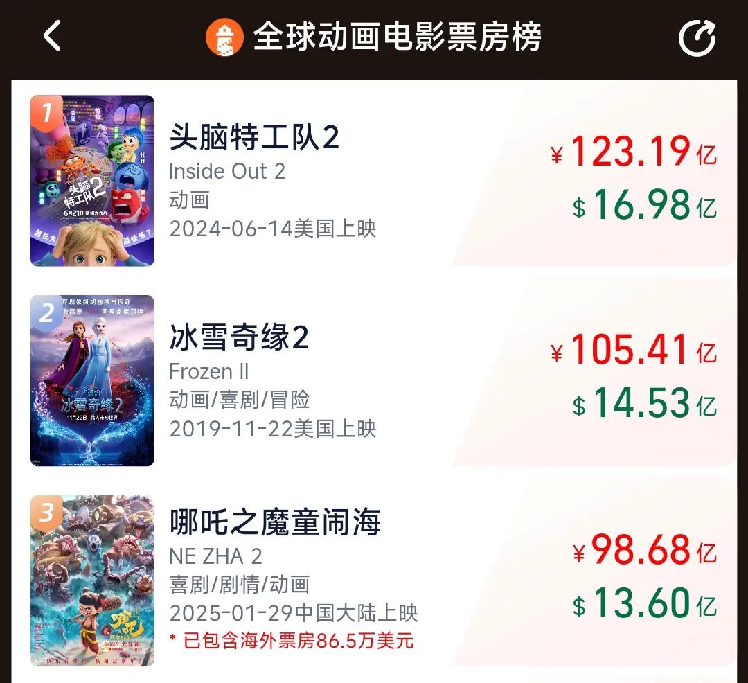不佩服也不行，《哪吒之魔童闹海》已经是全球影史动画电影票房3强之一了。
目前看来