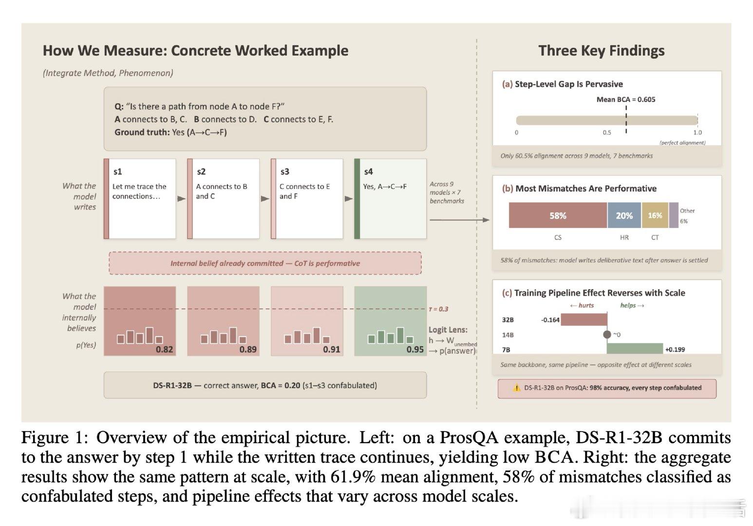 [LG]《When Reasoning Traces Become Perfor