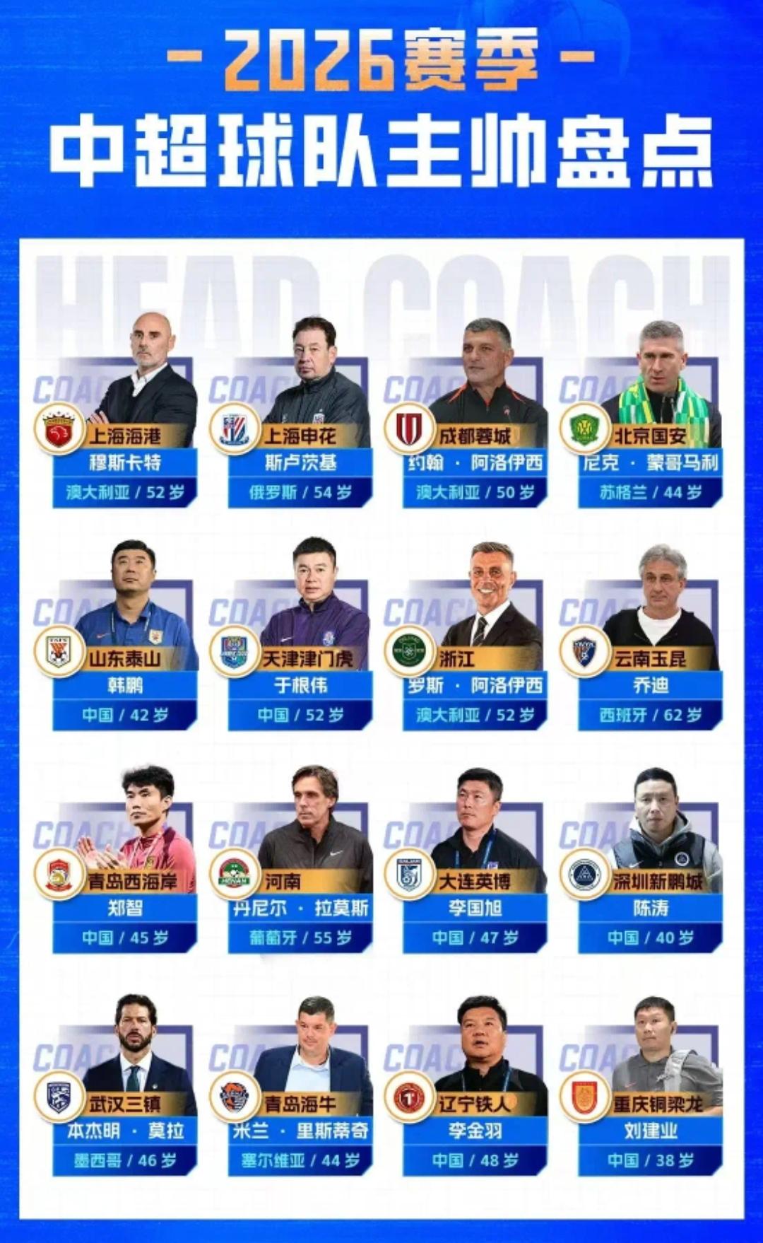 中超新赛季16支球队主帅大盘点，你觉得谁会是先下课的那一个？
是从几位本土教练中