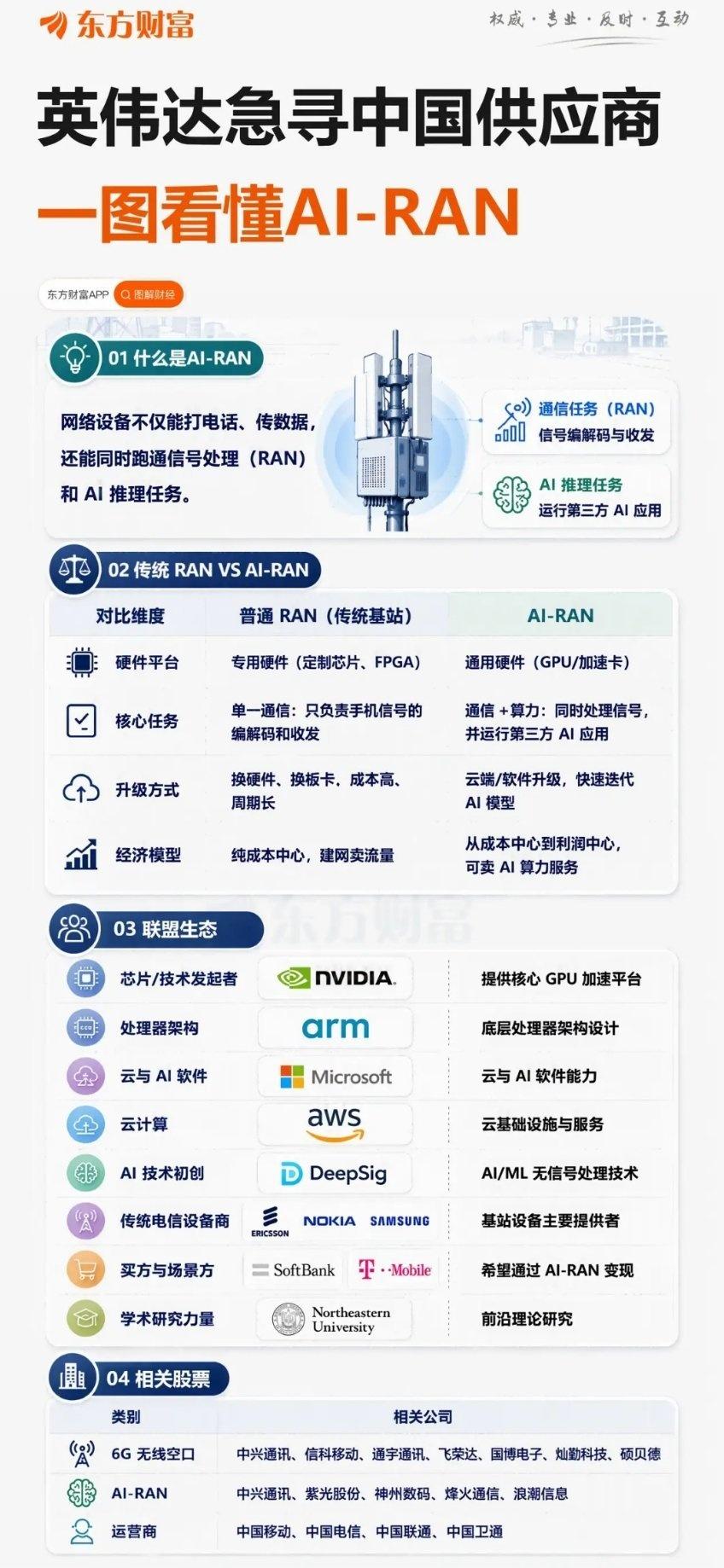 AI-RAN概念股
8月6日，6G概念股集体爆发，通宇通讯开盘两分钟封死涨停，广