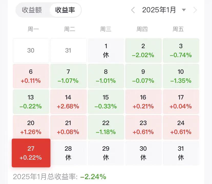 今日收益+0.22%，1月总收益率-2.24%。

港股今日的市场表现不错。
