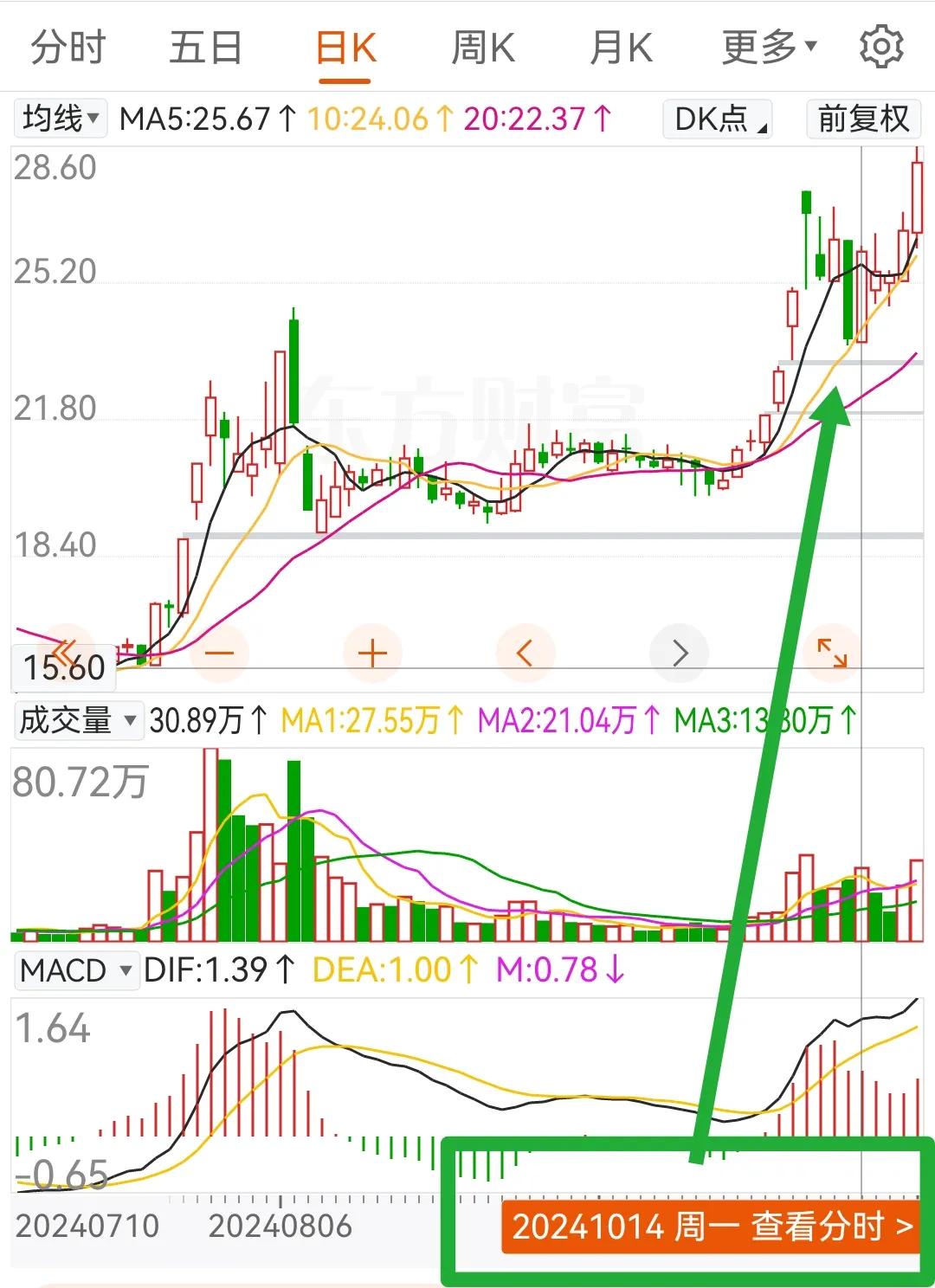 怎么选到了5连阳股票？
       昨天的文章分享了到底什么才是趋势，核心内容