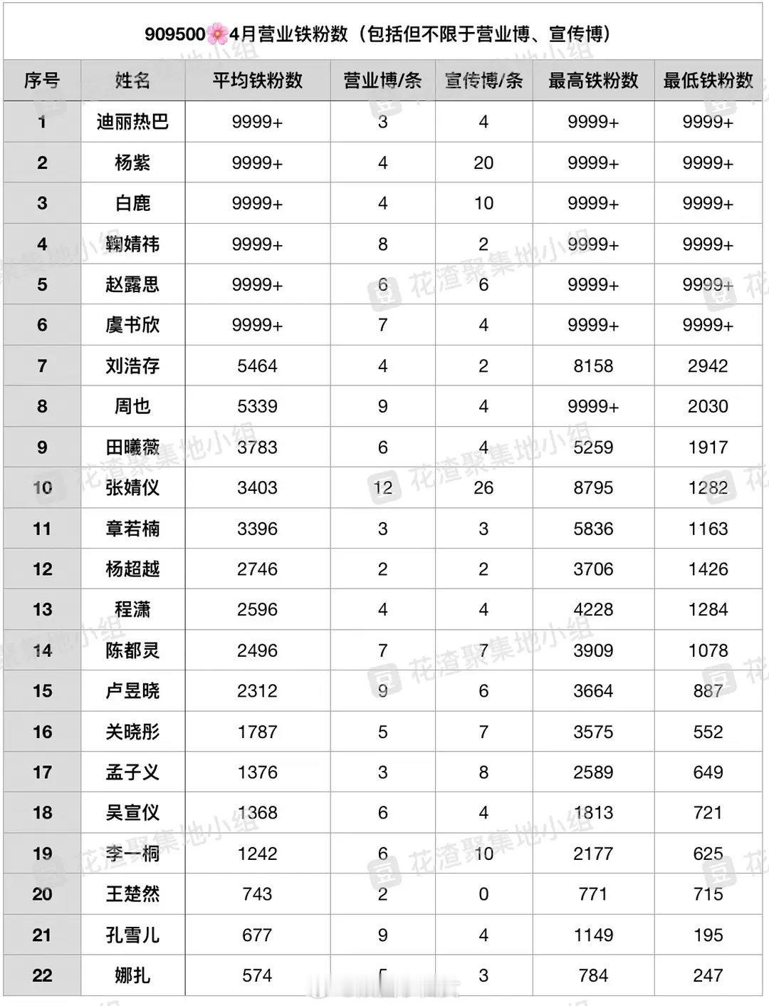 🌸🌸四月铁粉值，周也比想象中高啊，撵上来了 ​​​