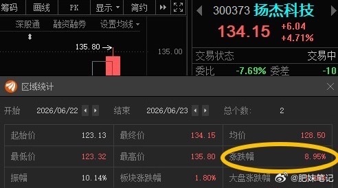 扬杰科技300373📈就算昨天买的价格高，T+1也有利润！ 