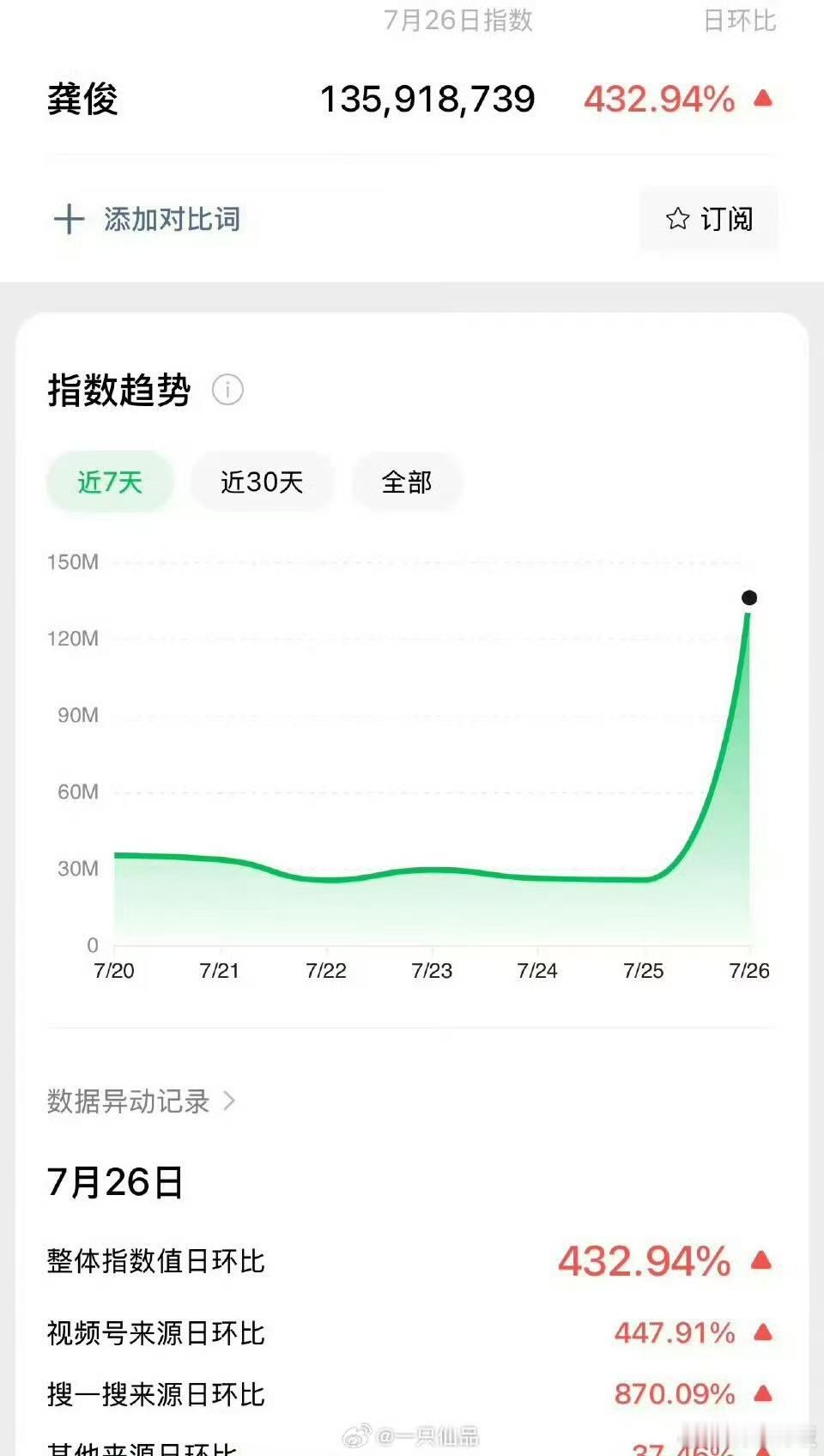 龚俊微指破亿龚俊昨日微指破亿龚俊昨日微指破亿，确实不错，绝啦 ​​​