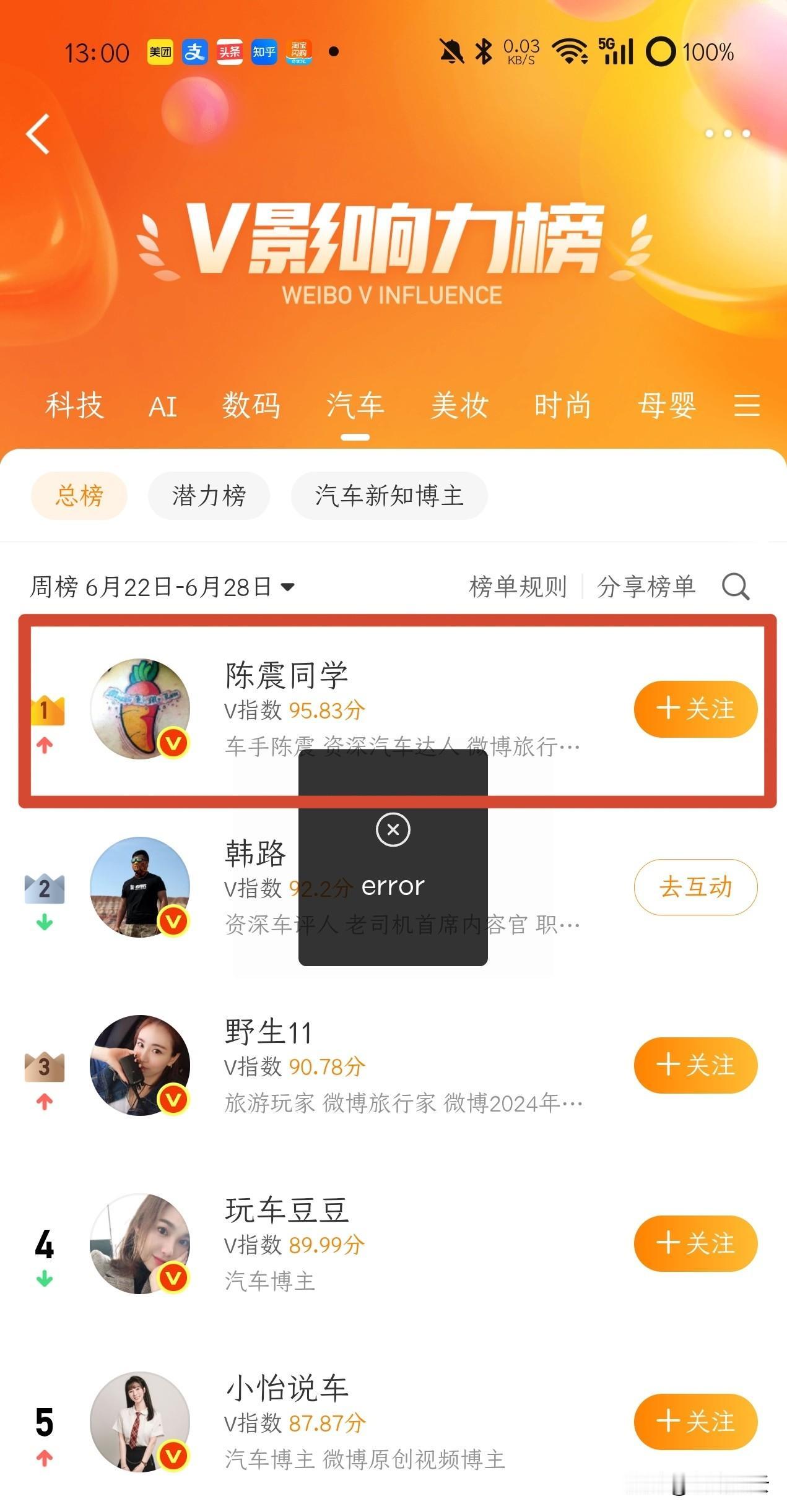 炸裂！陈力压韩路，重夺“汽车网红一哥”。
好家伙！陈震这流量确实猛，一回归，就把