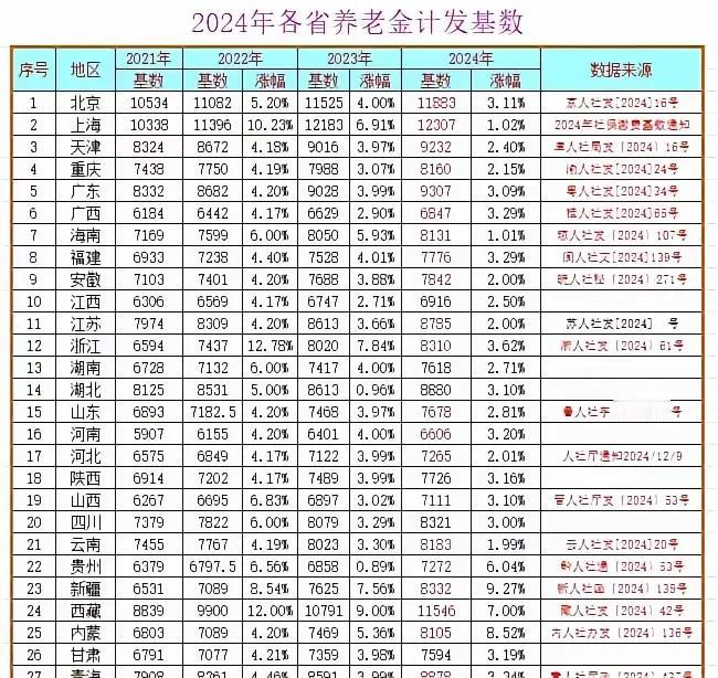 新疆
2024年养老金计发基数逆天了
都快涨10%
新疆怎么这么好啊