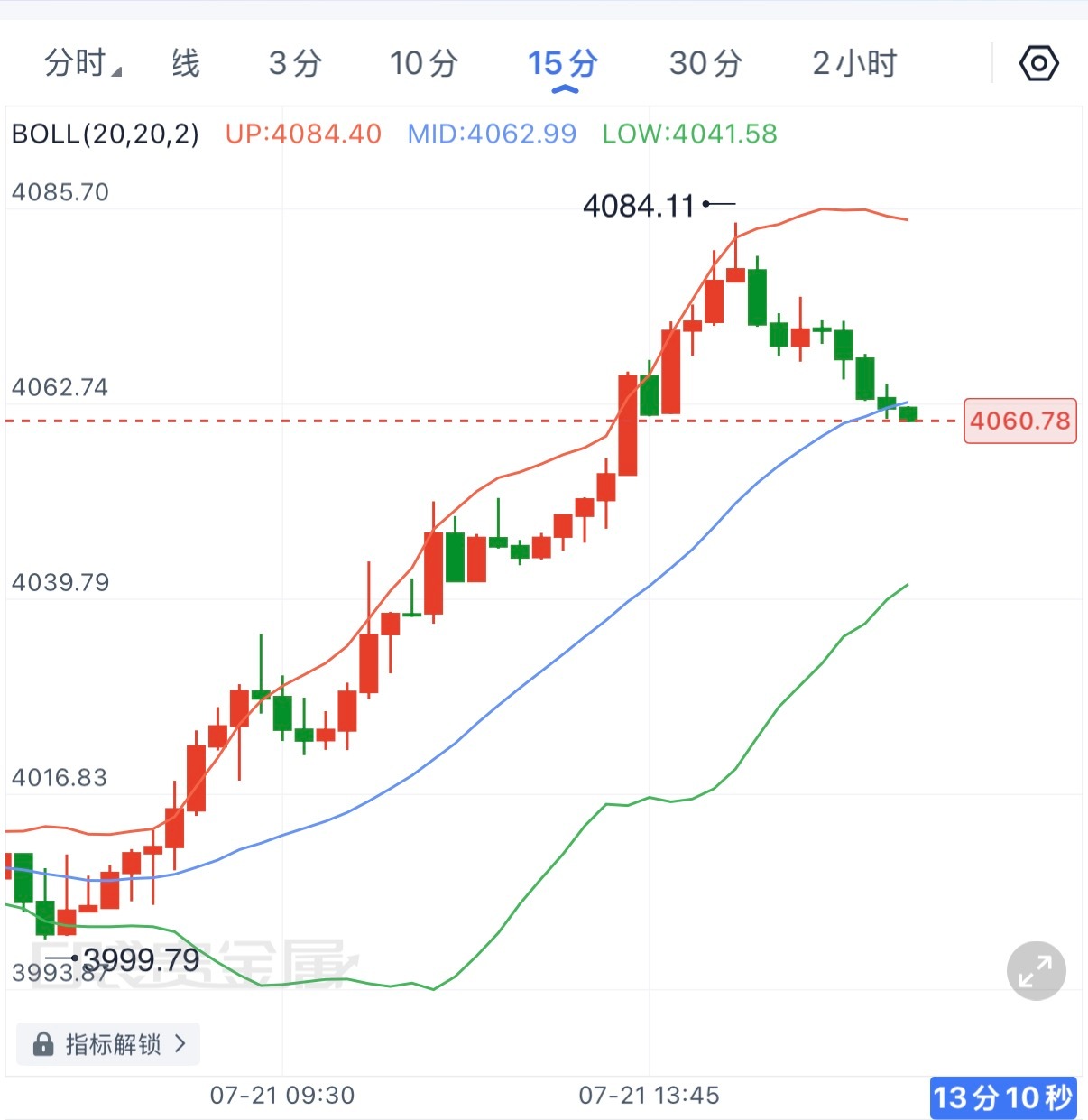 黄金4080上方滞涨回落，跌破关键位置4065，接下来大概率继续延续下行，但不建