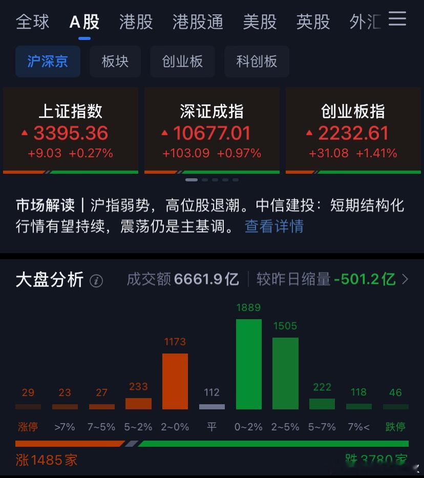 指数一片大好，股民朋友都说好，哼 