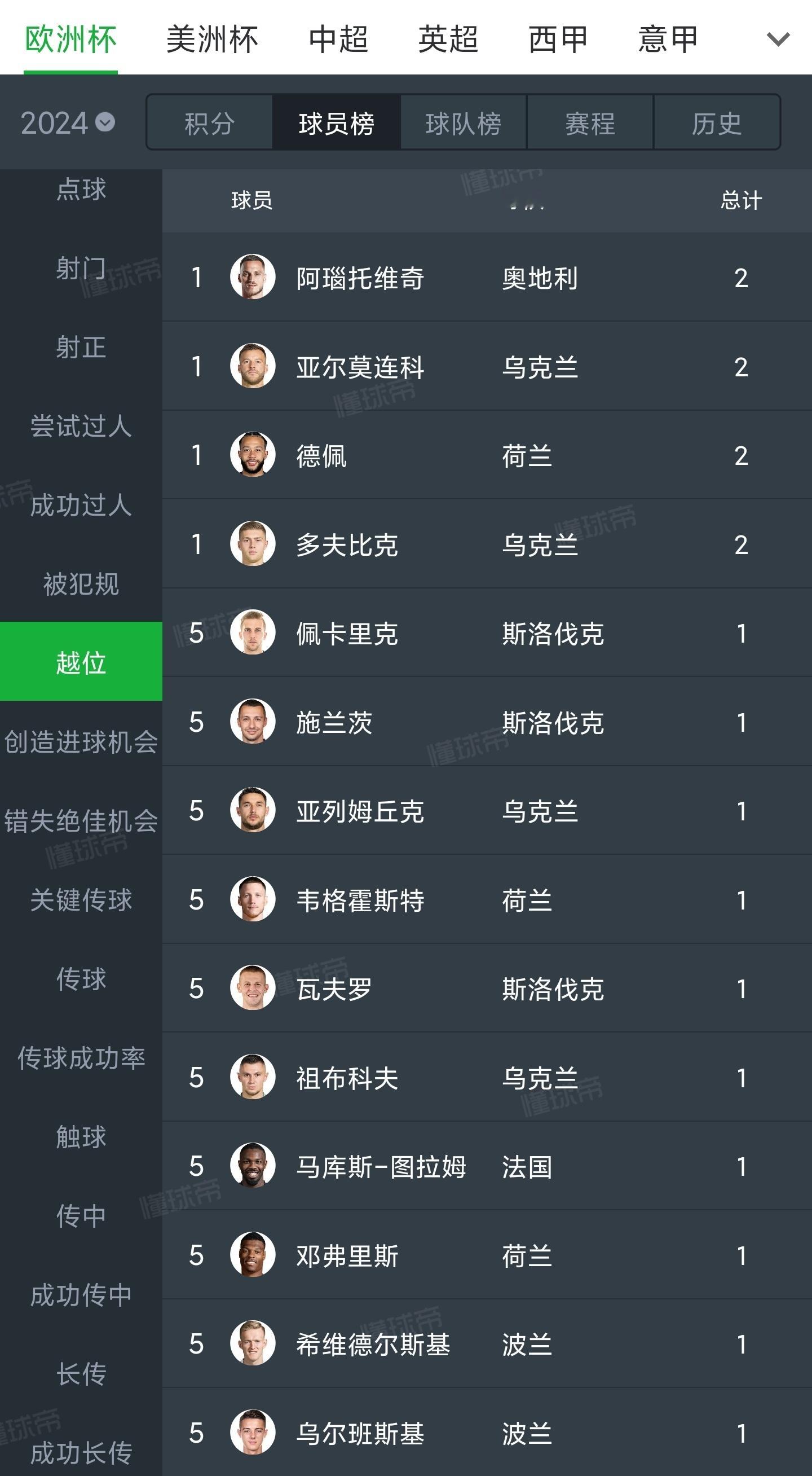 这就是给真友们-77的影响力[doge]欧洲杯越位榜“阿先生”查无此人阿先生第一