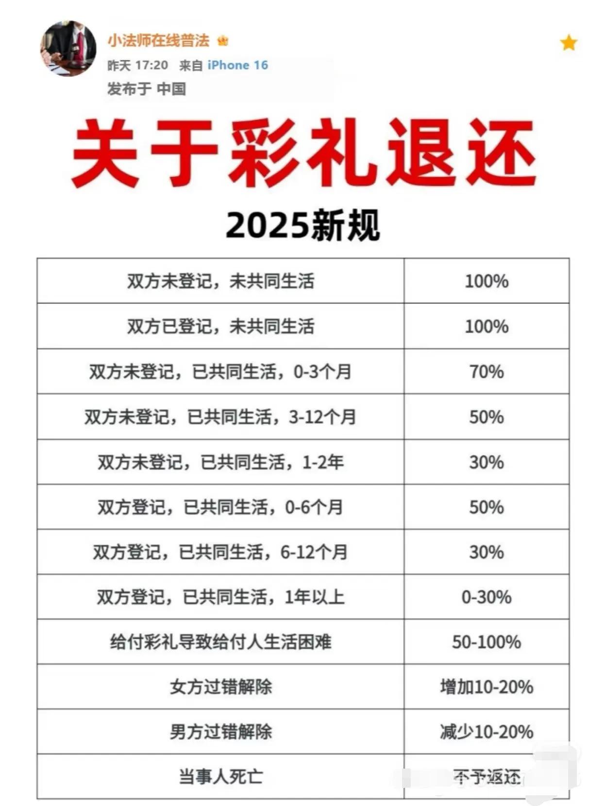 25年彩礼退还！原来彩礼是可以全部退还的！
根据我国现行法律，彩礼通常被视为夫妻