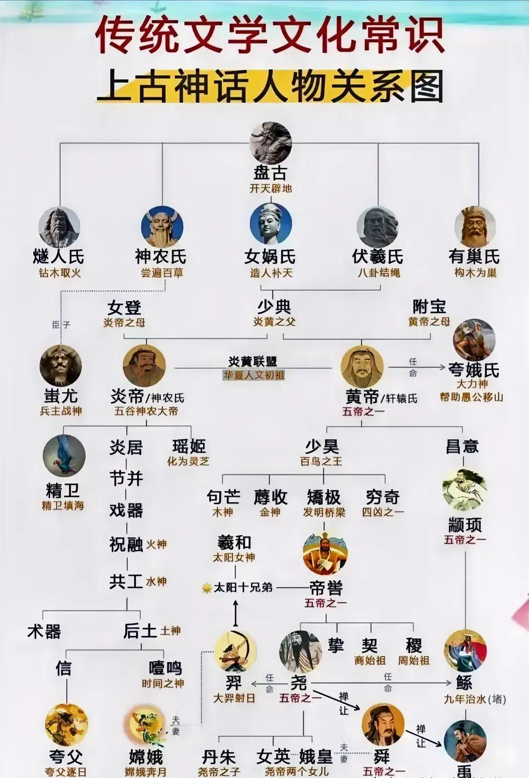 大家同意这个华夏人文始祖的排序吗？其实历朝历代以来，中国对于三皇五帝一直有着很大