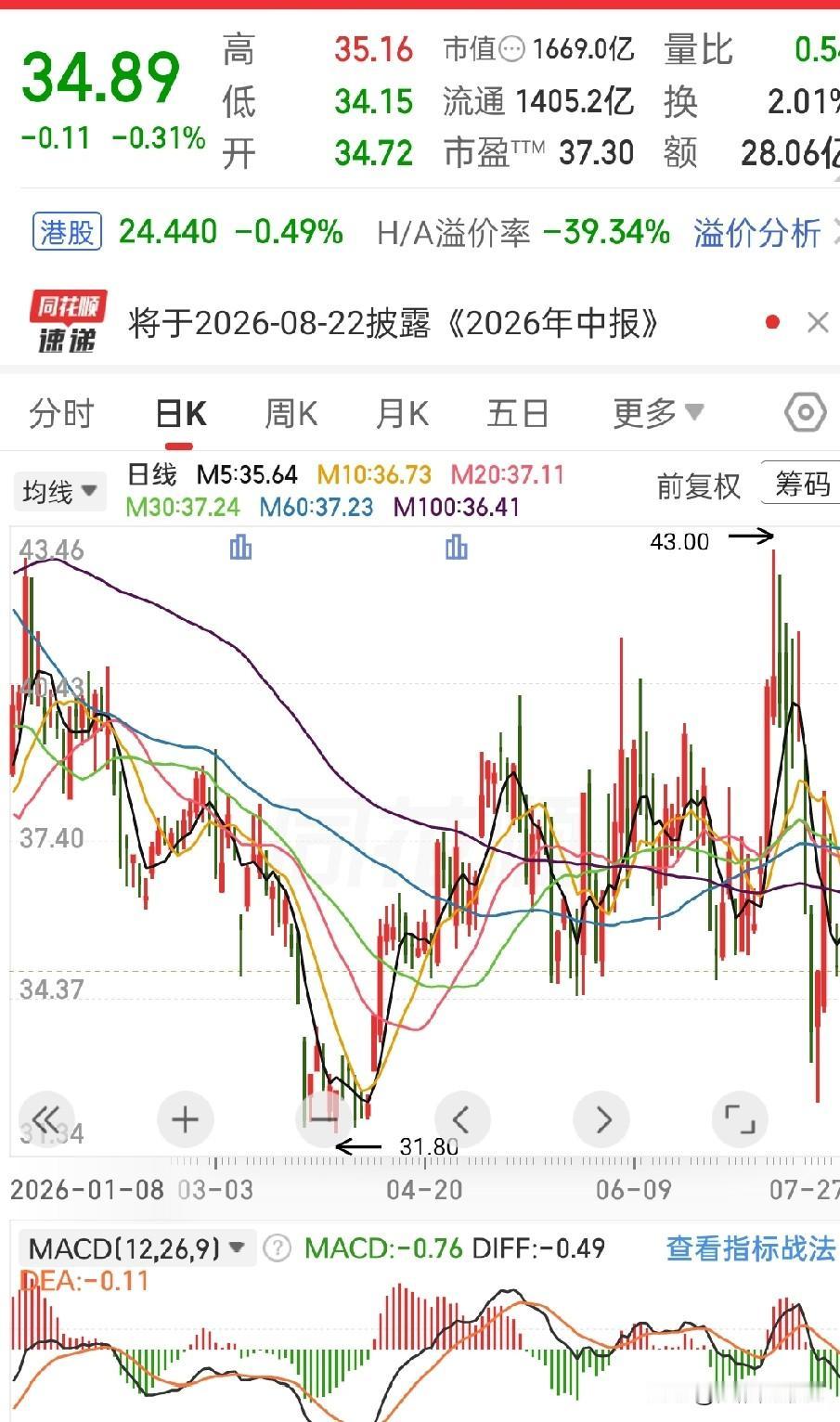 很多股民深套之后，总指望靠反复做T来摊薄成本，解套离场。
可实操下来才明白，被套
