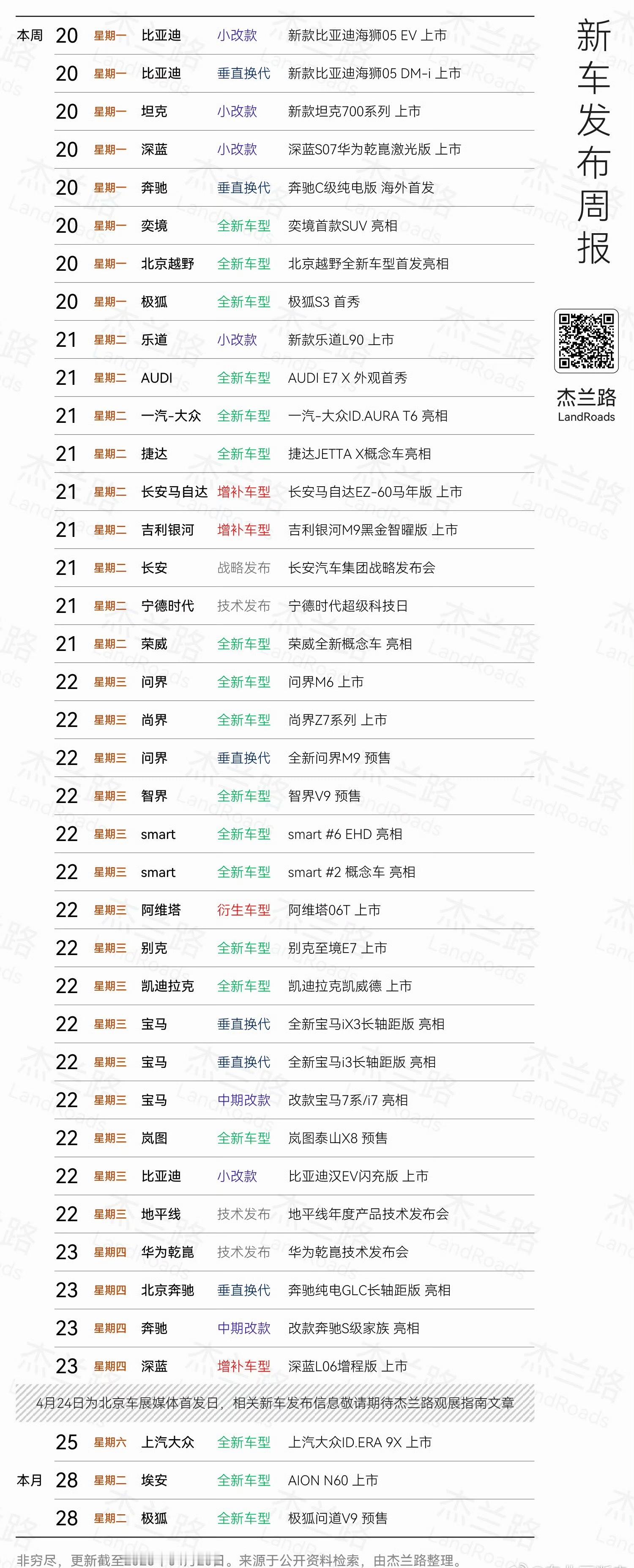 看了一下，这周新车会更多，问驾小伙伴们已经准备好去2026北京车展 了。大家最期