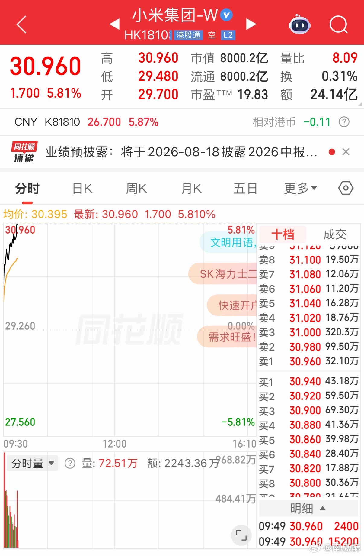 昨天逮着汽油猛带节奏，今天小米股价+5.8%，重回 30 块以上了。你看这事儿整