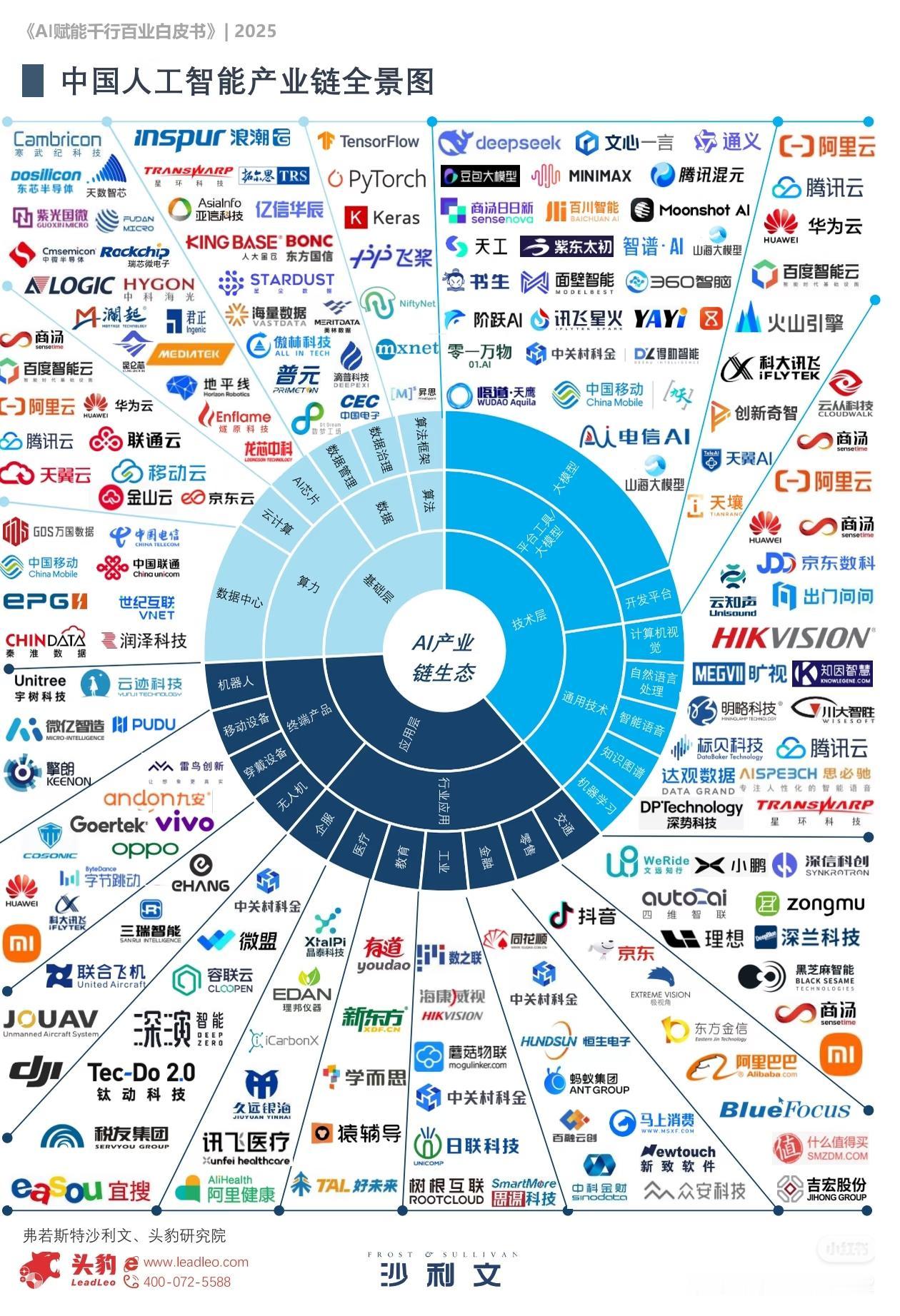 一张图看懂中国AI全产业链，机会和差距一目了然🔥
 
这张《2025中国人工智