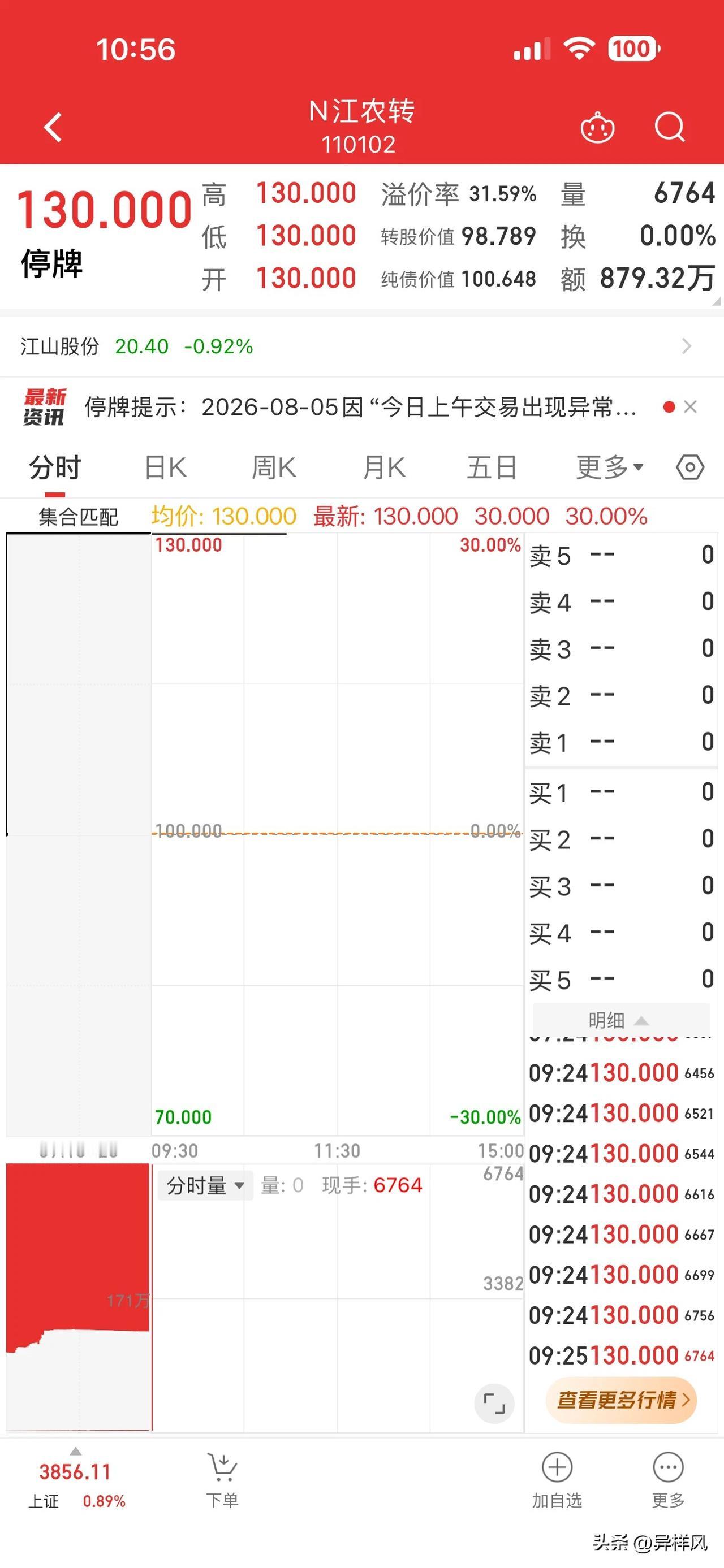 第一次中签10手N江农转（江山转债），没玩过练练手。

今天是上市第一天，涨了百