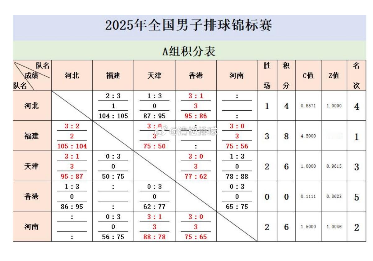 【积分榜】2025年全国男排锦标赛小组赛第四轮后积分榜清松带你看排球2025年全