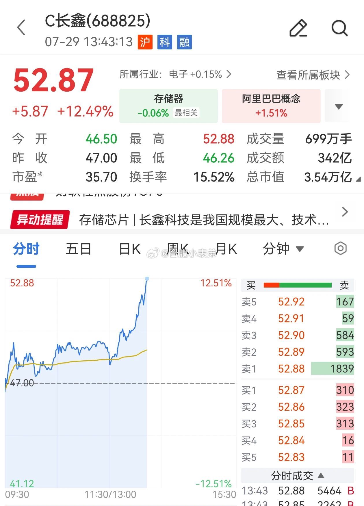 A股再失守3800点午后存储芯片板块震荡回升，C长鑫大涨超12%，成交342亿，