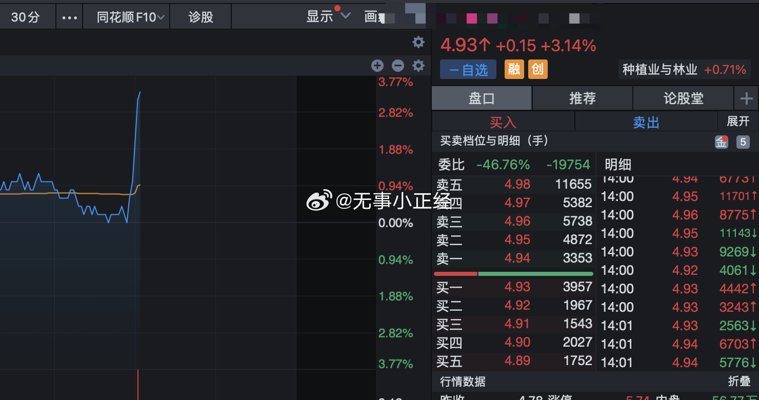 开始拉农业了。大涨！ ​​​