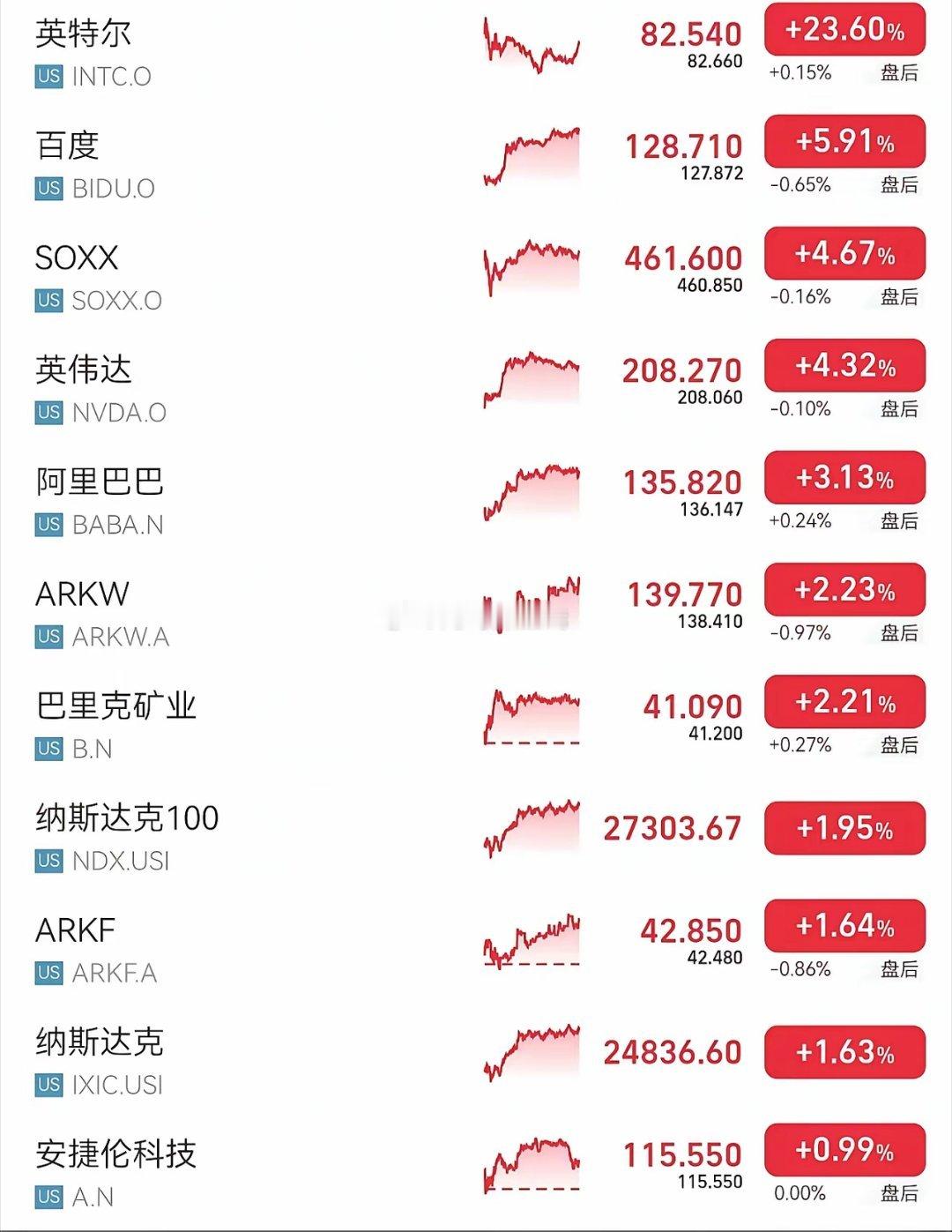 史诗级涨幅，英特尔大涨24%，美股主动基全线大涨！美股分享昨晚美股的走势还是比较