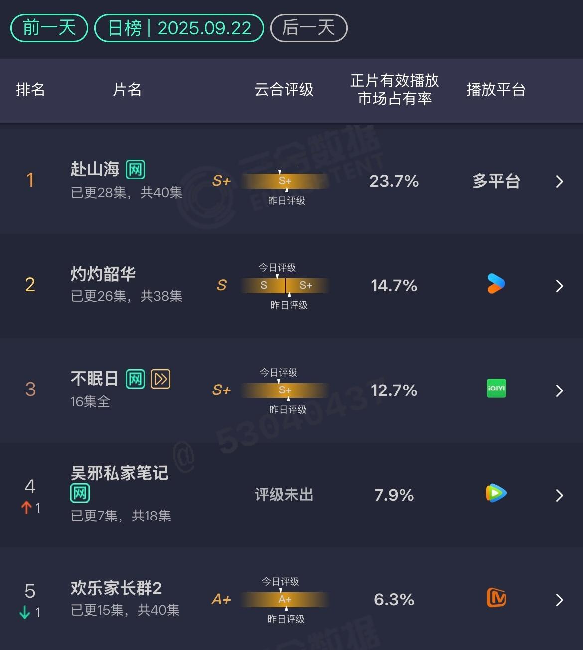 9.22云合 ​​​​赴山海：23.7%灼灼韶华：14.7%不眠日：12.7%吴