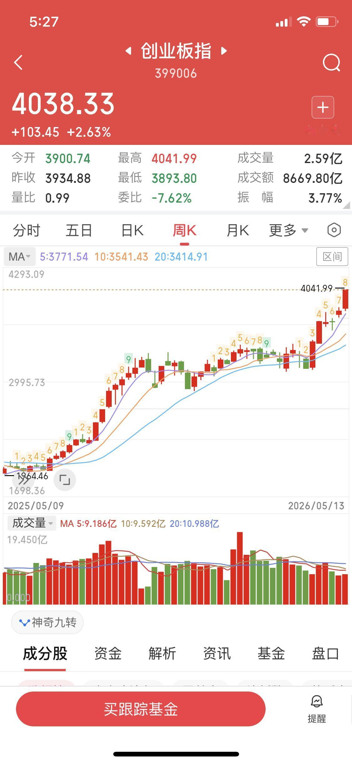 创业板创新高了
创业板突破4000点了
今天创业板上涨2.63%，来到
4038