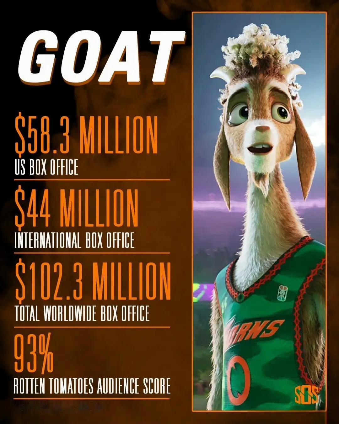 由库里担任制片人的《GOAT》全球票房已突破1亿美元，成为索尼动画出品原创作品中