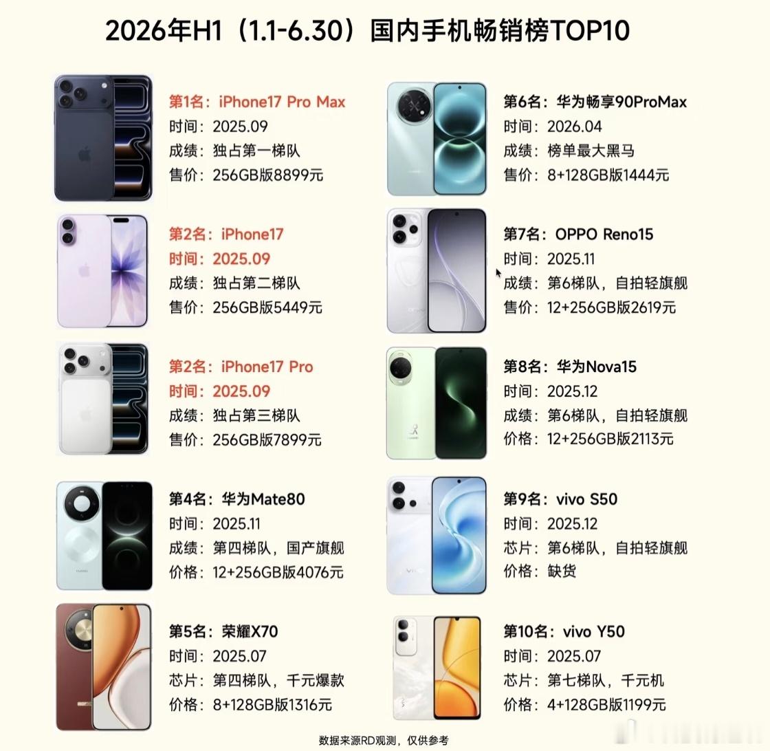 上半年国内手机销量TOP30出炉前三名全是苹果，网传iPhone18Pro 涨价