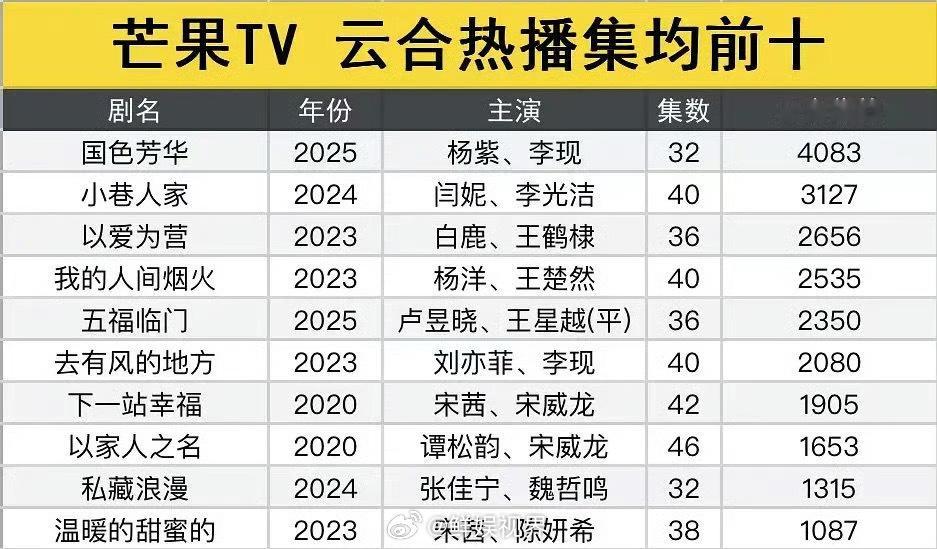 芒果云合热播集均前十芒果云合热播集均前十《国色芳华》位居第一，好厉害👍！芒果T