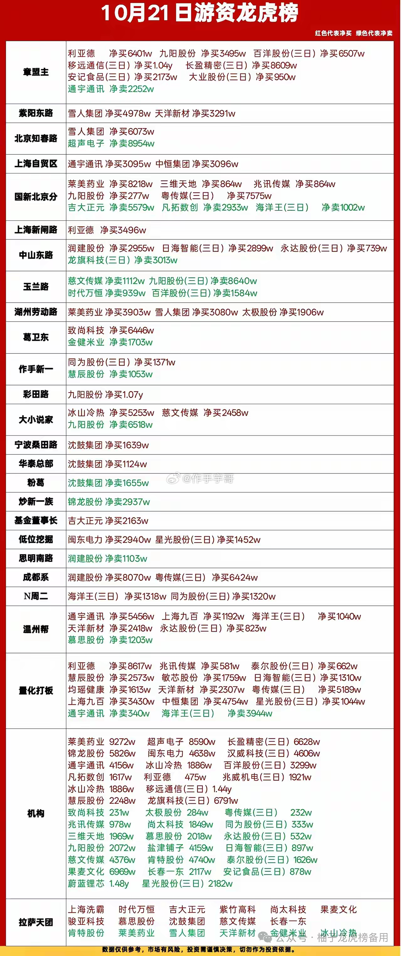 10.21龙虎榜复盘｜游资扎堆抱团，分歧开始放大🔥今天这份龙虎榜看点不少，各大